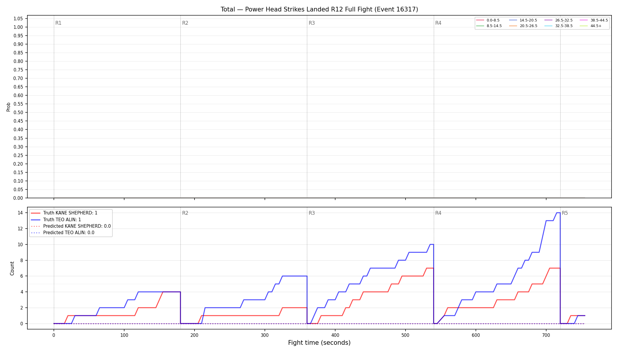 Stats/Round/Total Bins/Power Head Strikes Landed/Round 12/16317 Round 12 Fight — Prod