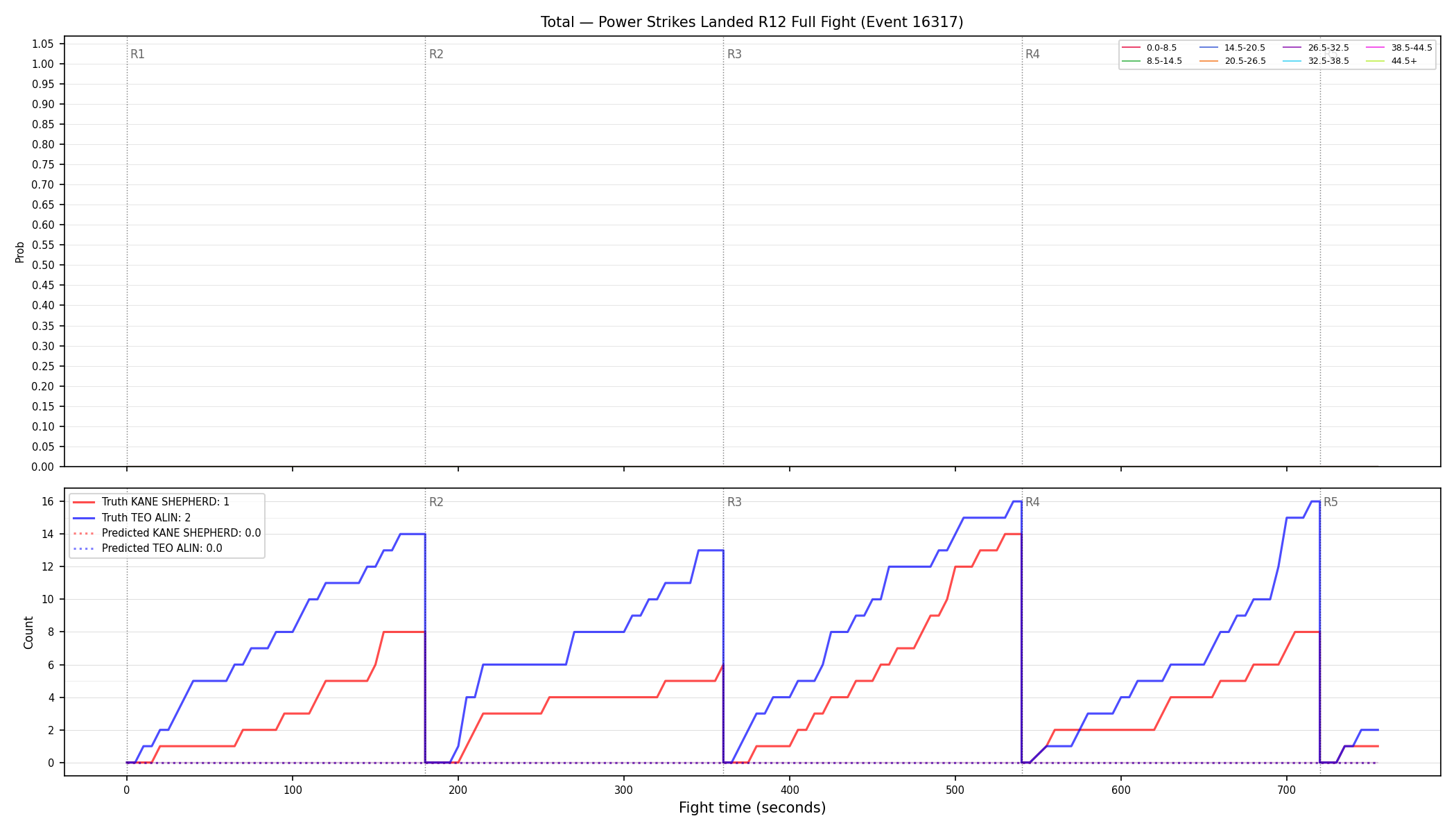 Stats/Round/Total Bins/Power Strikes Landed/Round 12/16317 Round 12 Fight — Prod