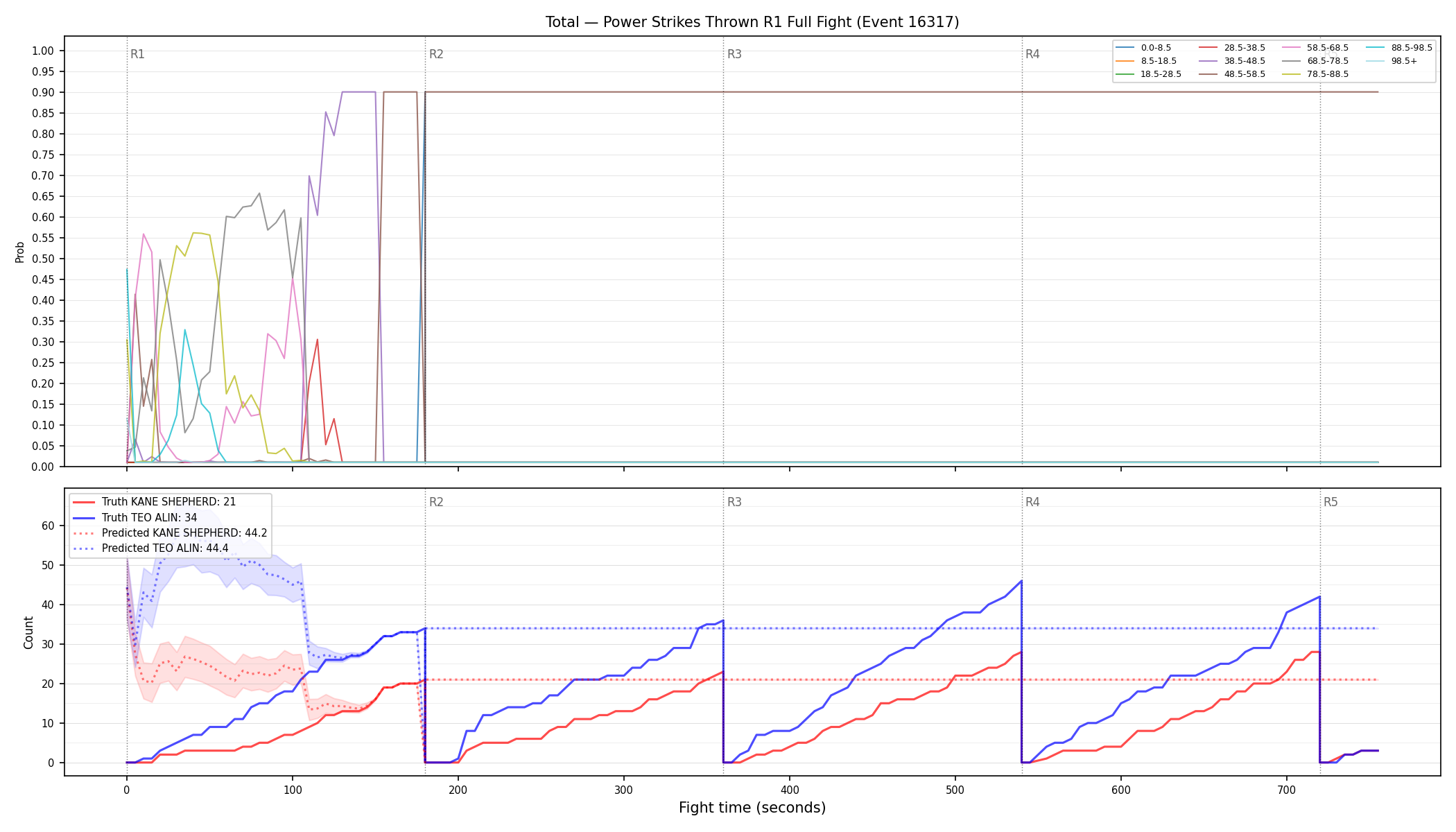 Stats/Round/Total Bins/Power Strikes Thrown/Round 01/16317 Round 01 Fight — Prod
