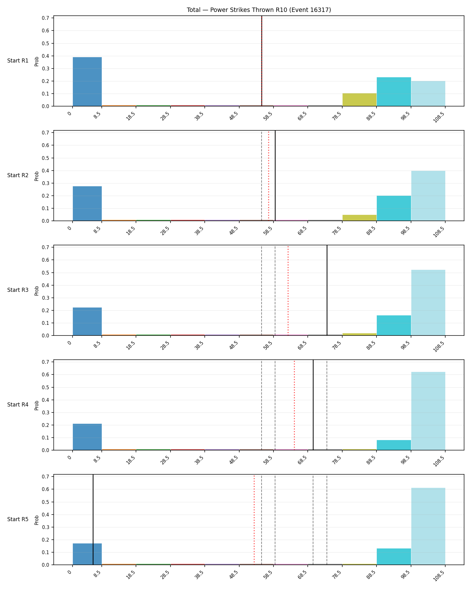 Stats/Round/Total Bins/Power Strikes Thrown/Round 10/16317 Round 10 Snapshots — Prod