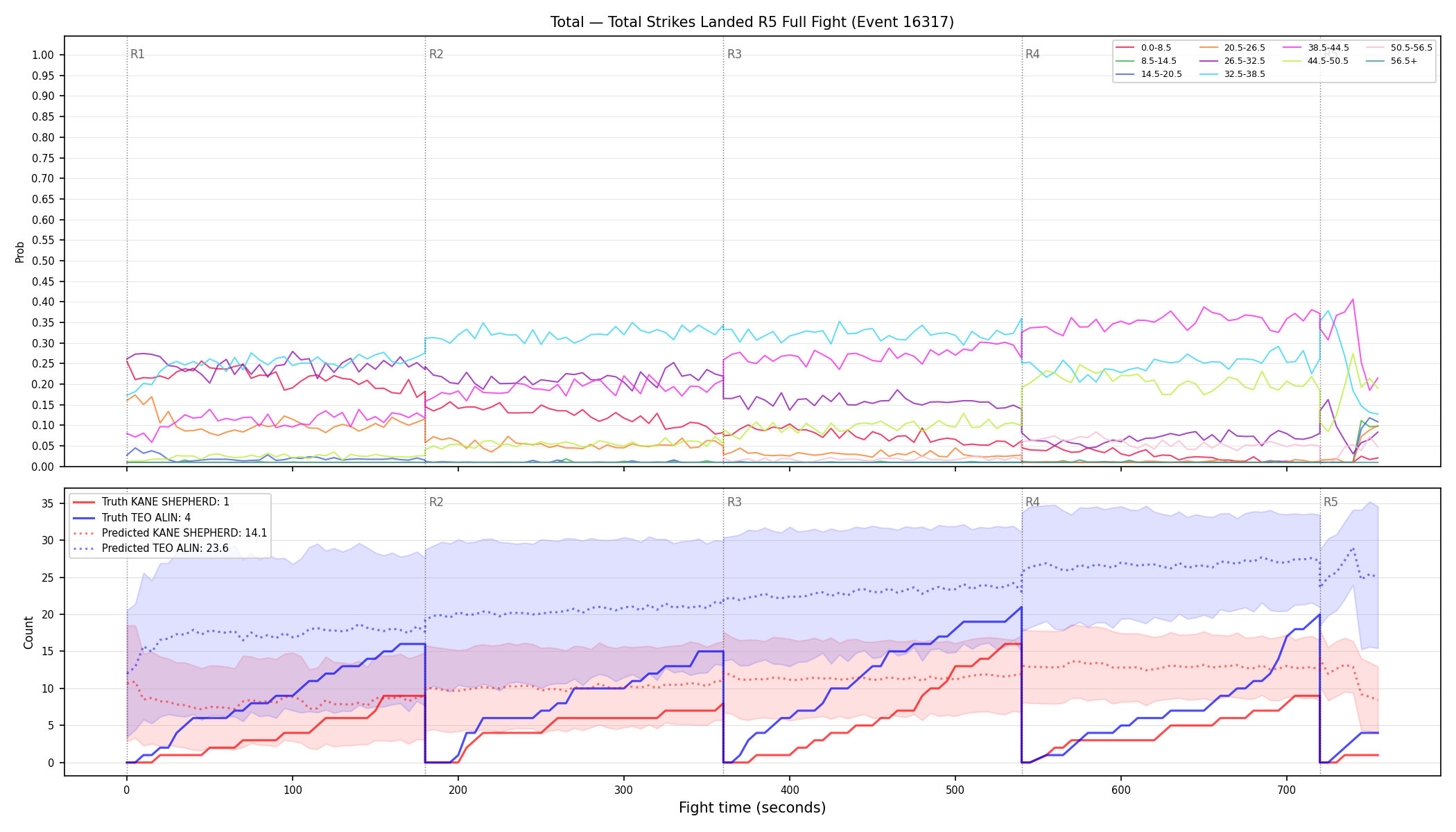 Stats/Round/Total Bins/Total Strikes Landed/Round 05/16317 Round 05 Fight — Prod