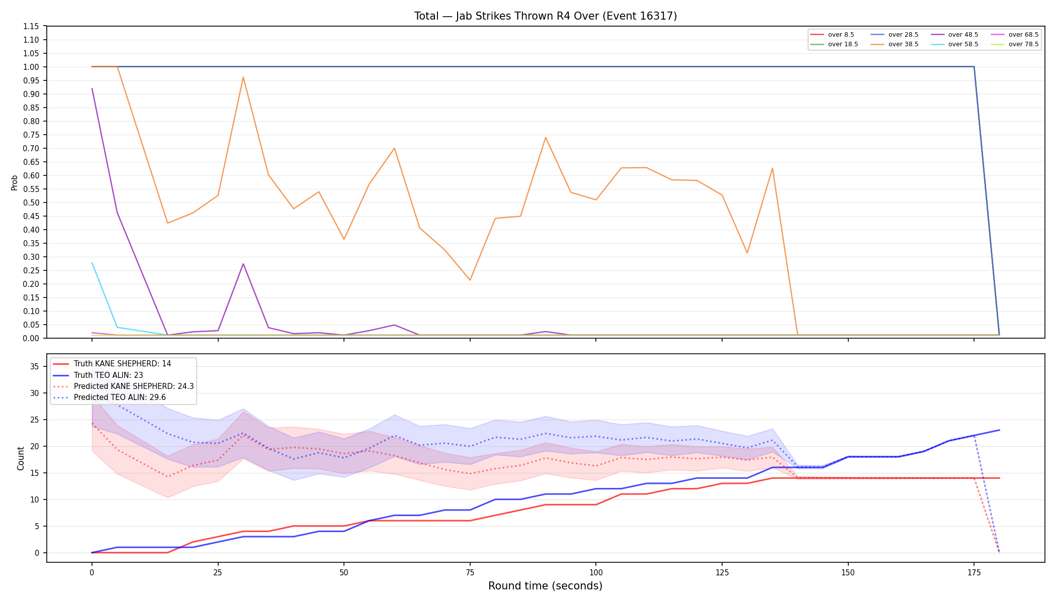 Stats/Round/Total Overs/Jab Strikes Thrown/Round 04/16317 Round 04 Over — Prod