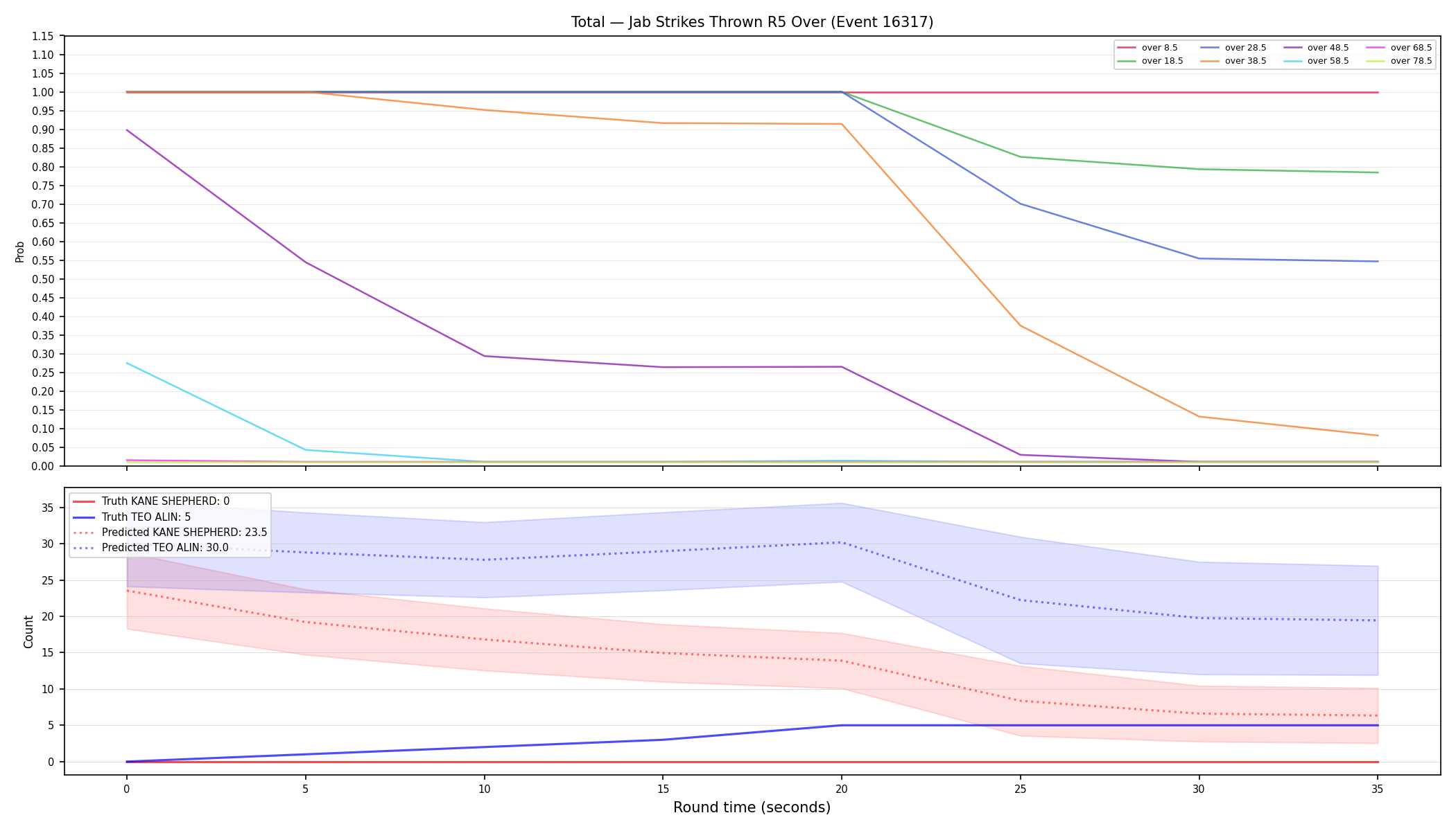 Stats/Round/Total Overs/Jab Strikes Thrown/Round 05/16317 Round 05 Over — Prod