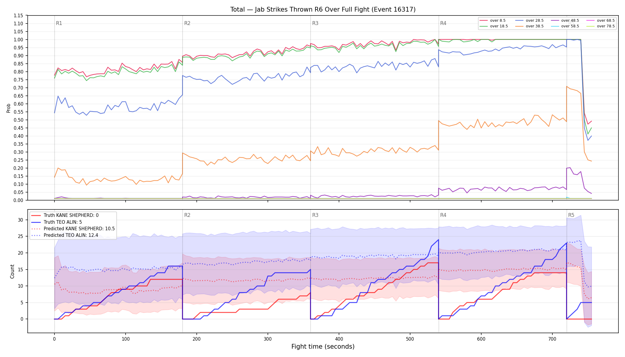 Stats/Round/Total Overs/Jab Strikes Thrown/Round 06/16317 Round 06 Over Fight — Prod