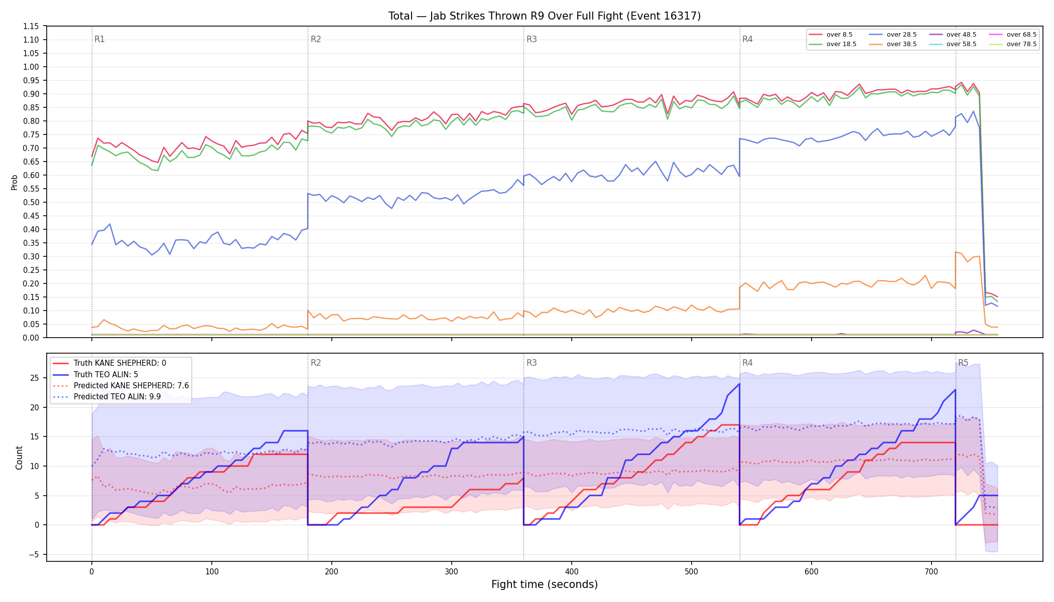 Stats/Round/Total Overs/Jab Strikes Thrown/Round 09/16317 Round 09 Over Fight — Prod