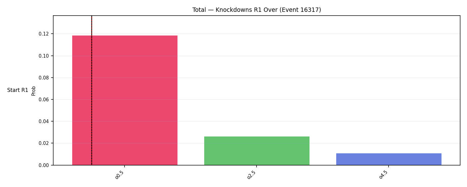 Stats/Round/Total Overs/Knockdowns/Round 01/16317 Round 01 Over Snapshots — Prod