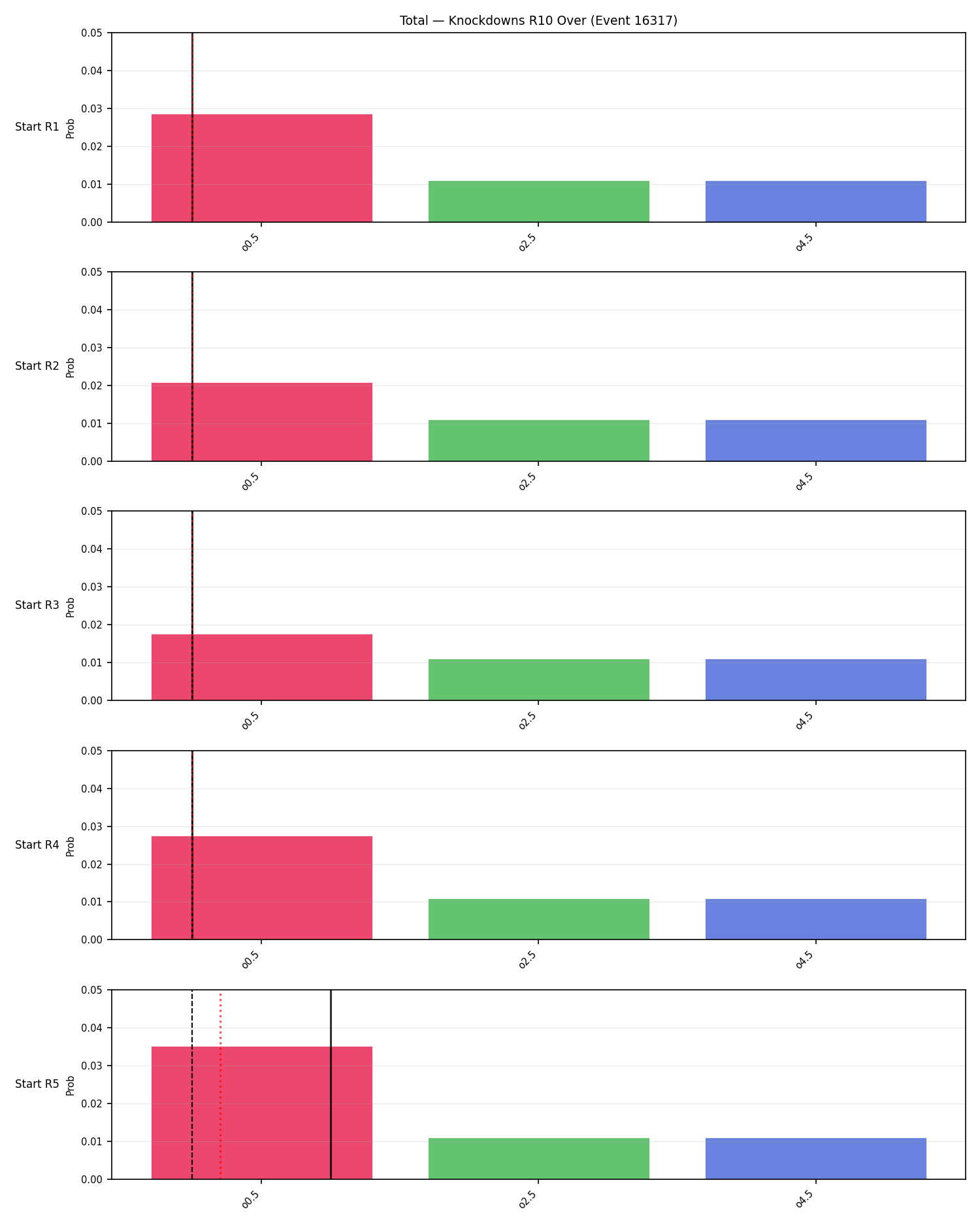 Stats/Round/Total Overs/Knockdowns/Round 10/16317 Round 10 Over Snapshots — Prod