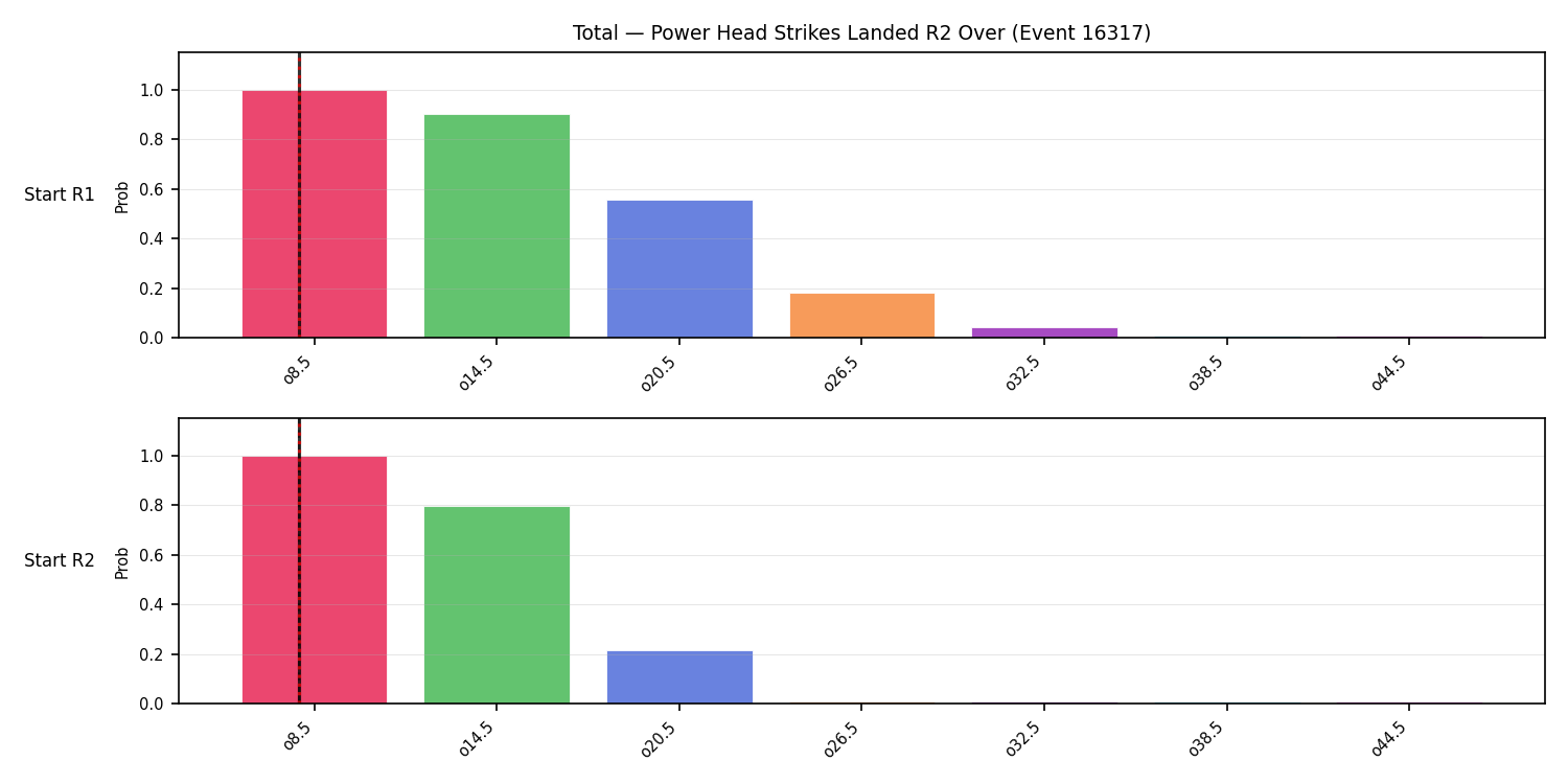 Stats/Round/Total Overs/Power Head Strikes Landed/Round 02/16317 Round 02 Over Snapshots — Prod