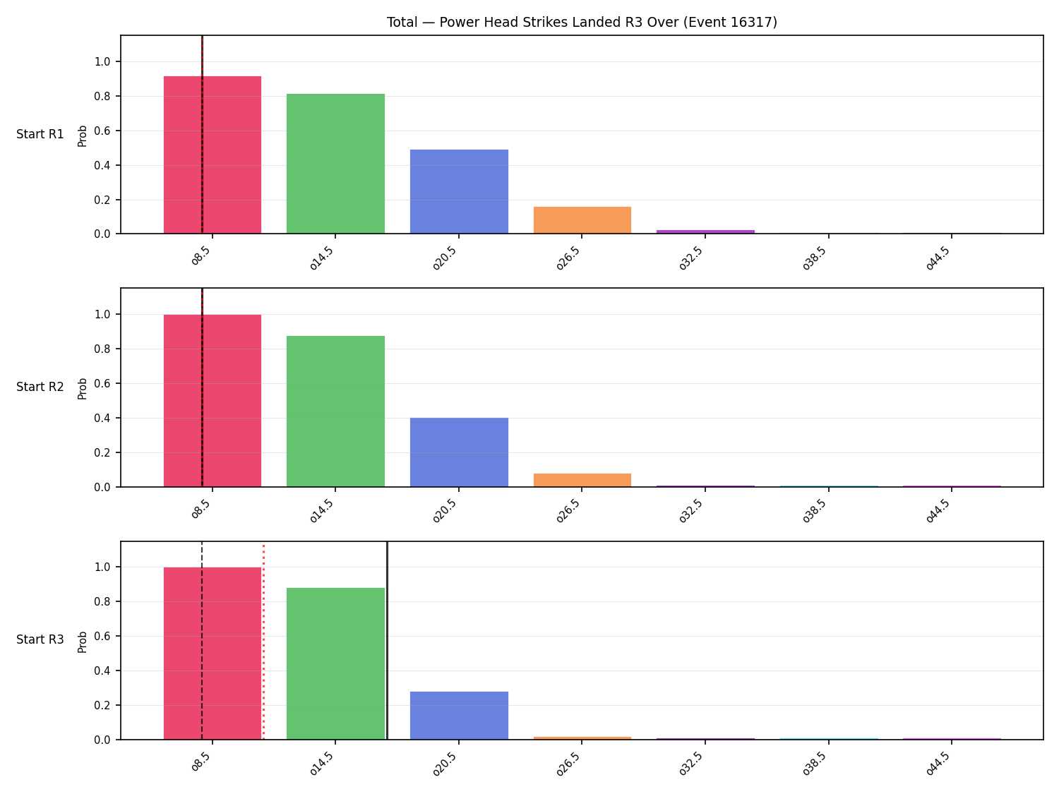 Stats/Round/Total Overs/Power Head Strikes Landed/Round 03/16317 Round 03 Over Snapshots — Prod