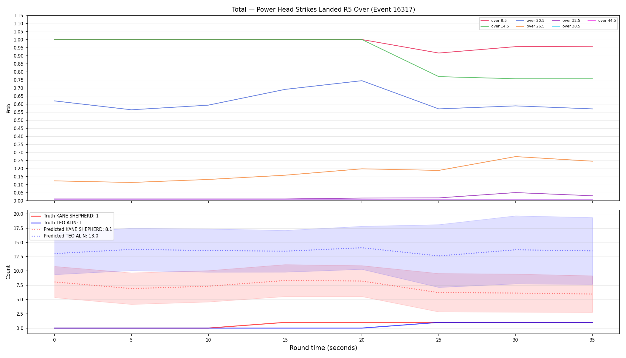 Stats/Round/Total Overs/Power Head Strikes Landed/Round 05/16317 Round 05 Over — Prod