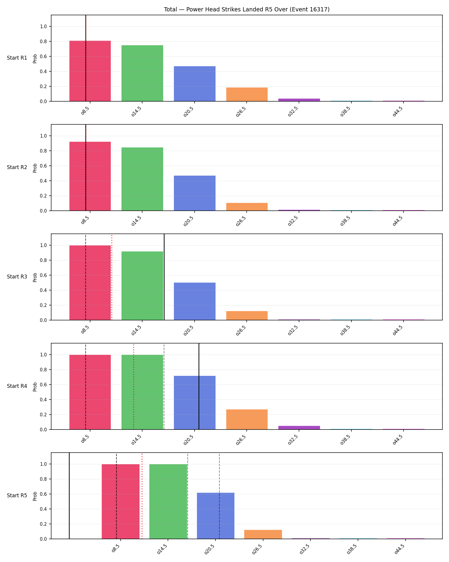 Stats/Round/Total Overs/Power Head Strikes Landed/Round 05/16317 Round 05 Over Snapshots — Prod