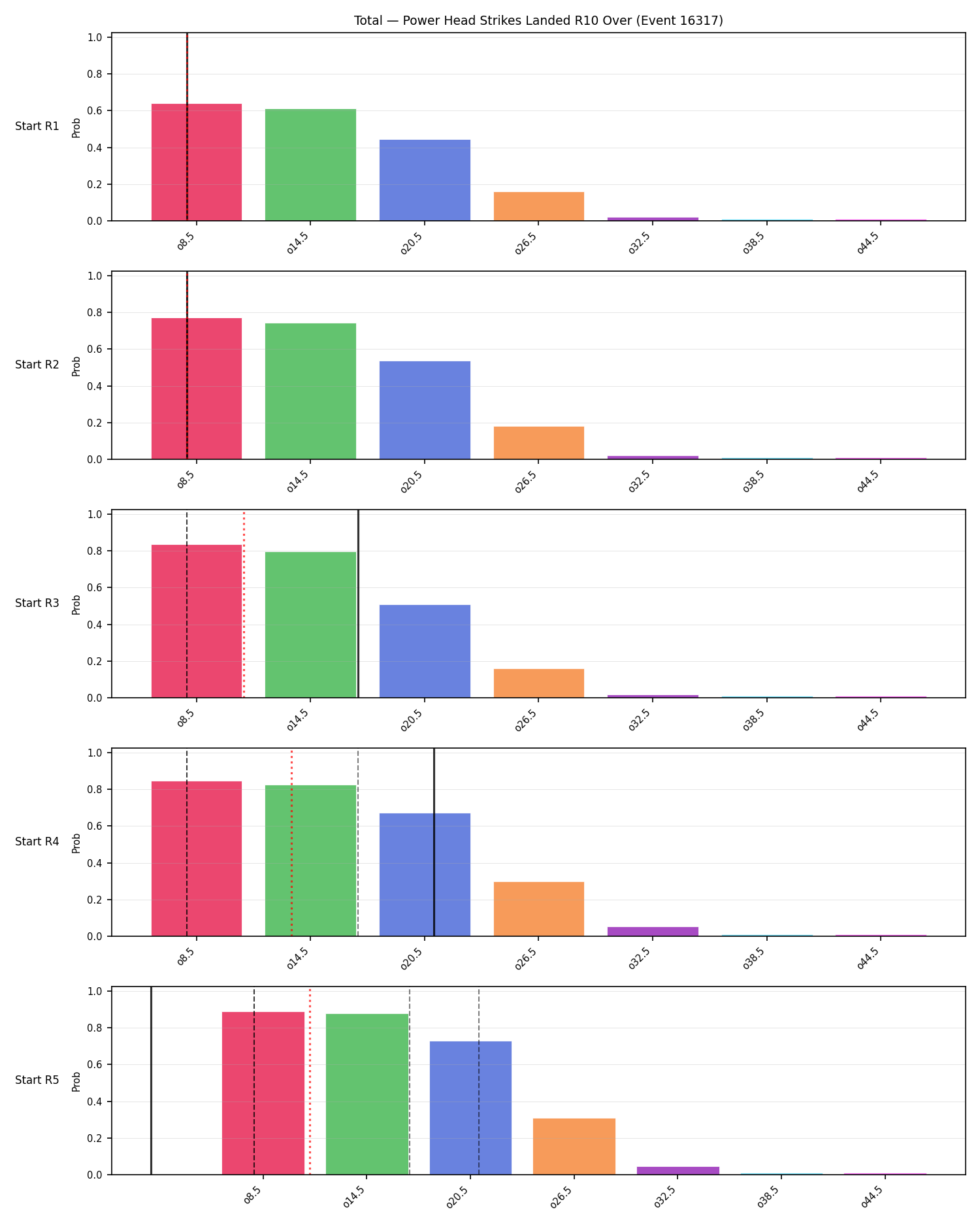 Stats/Round/Total Overs/Power Head Strikes Landed/Round 10/16317 Round 10 Over Snapshots — Prod