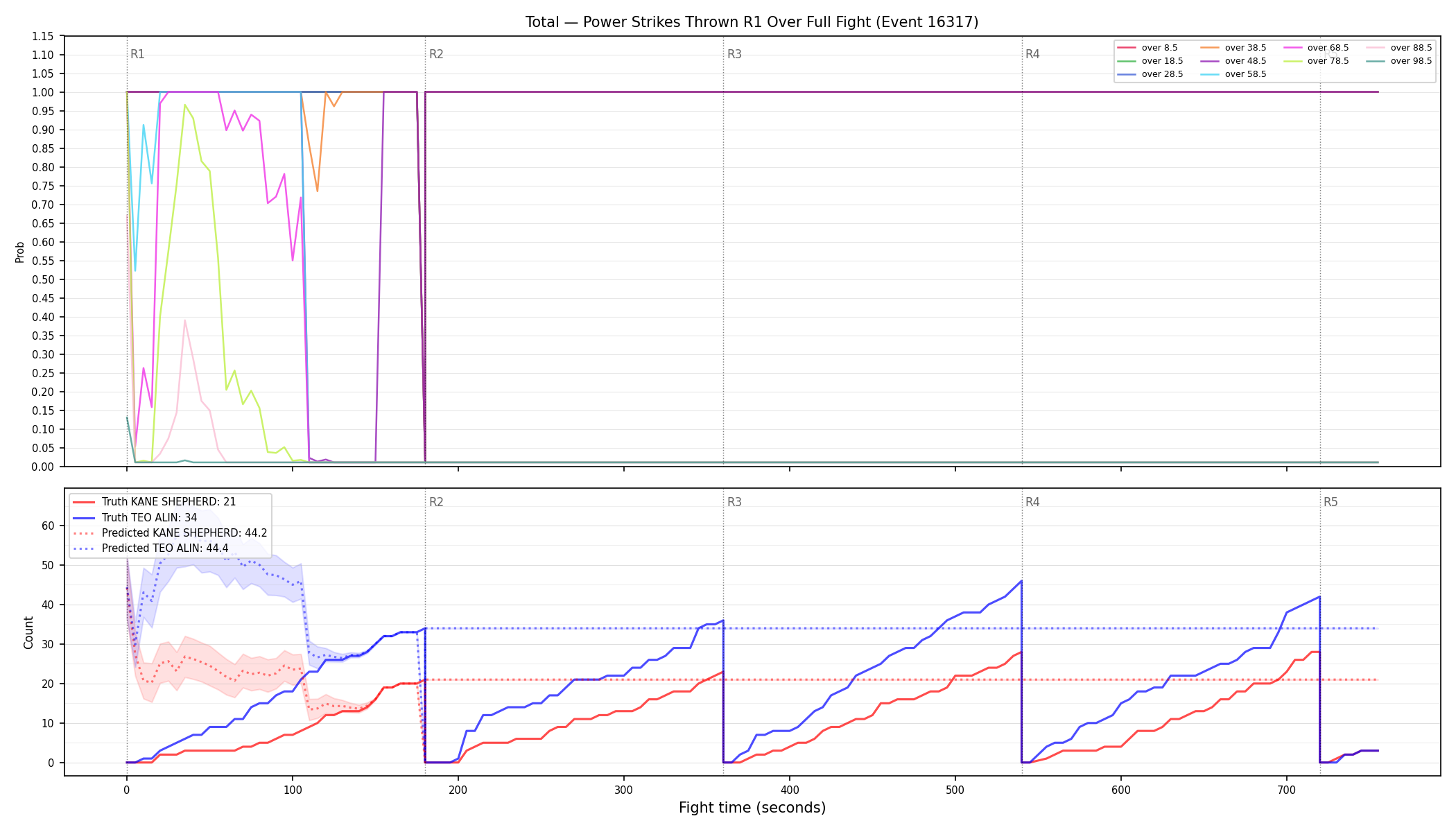 Stats/Round/Total Overs/Power Strikes Thrown/Round 01/16317 Round 01 Over Fight — Prod