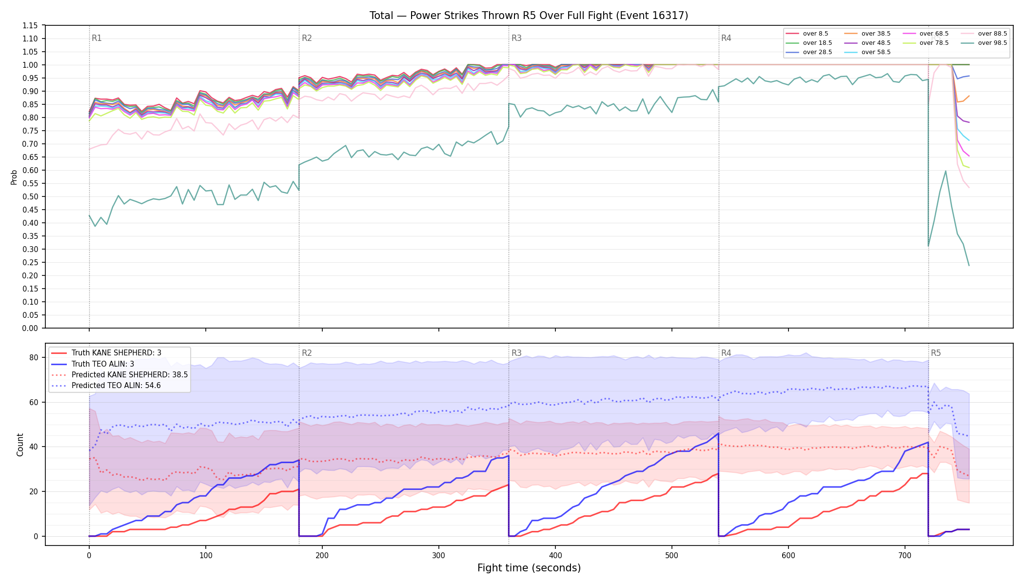 Stats/Round/Total Overs/Power Strikes Thrown/Round 05/16317 Round 05 Over Fight — Prod