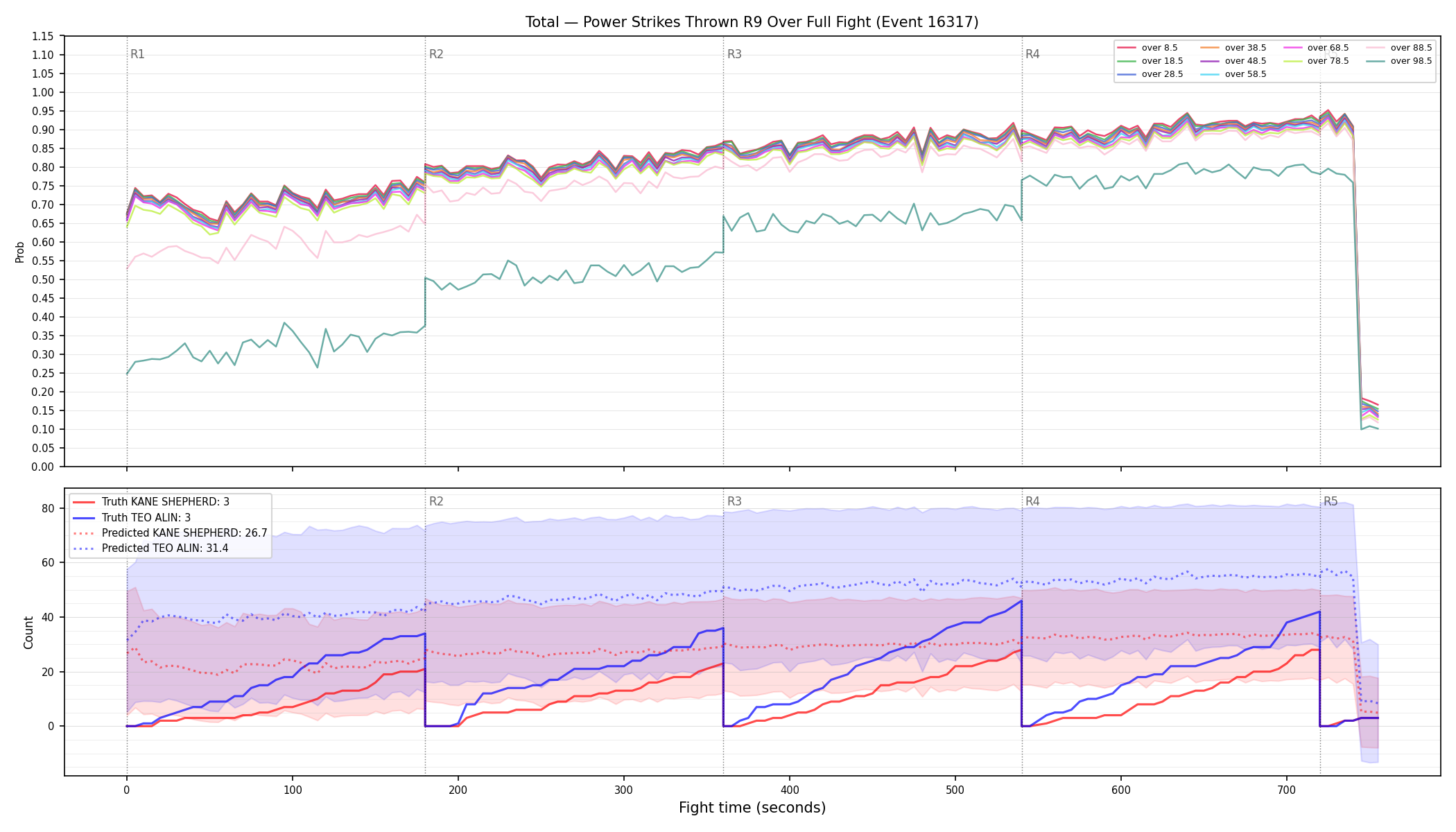 Stats/Round/Total Overs/Power Strikes Thrown/Round 09/16317 Round 09 Over Fight — Prod