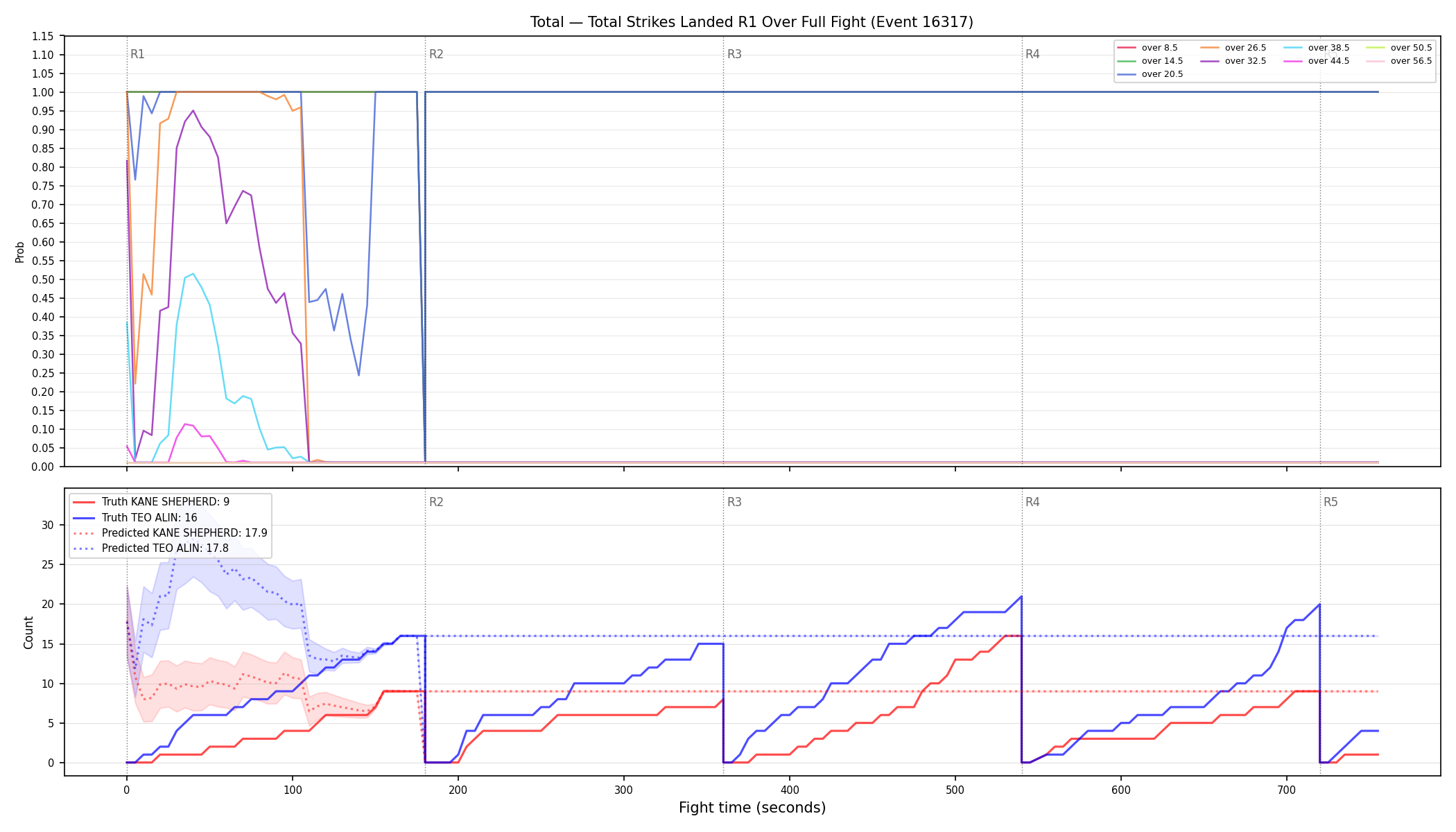 Stats/Round/Total Overs/Total Strikes Landed/Round 01/16317 Round 01 Over Fight — Prod