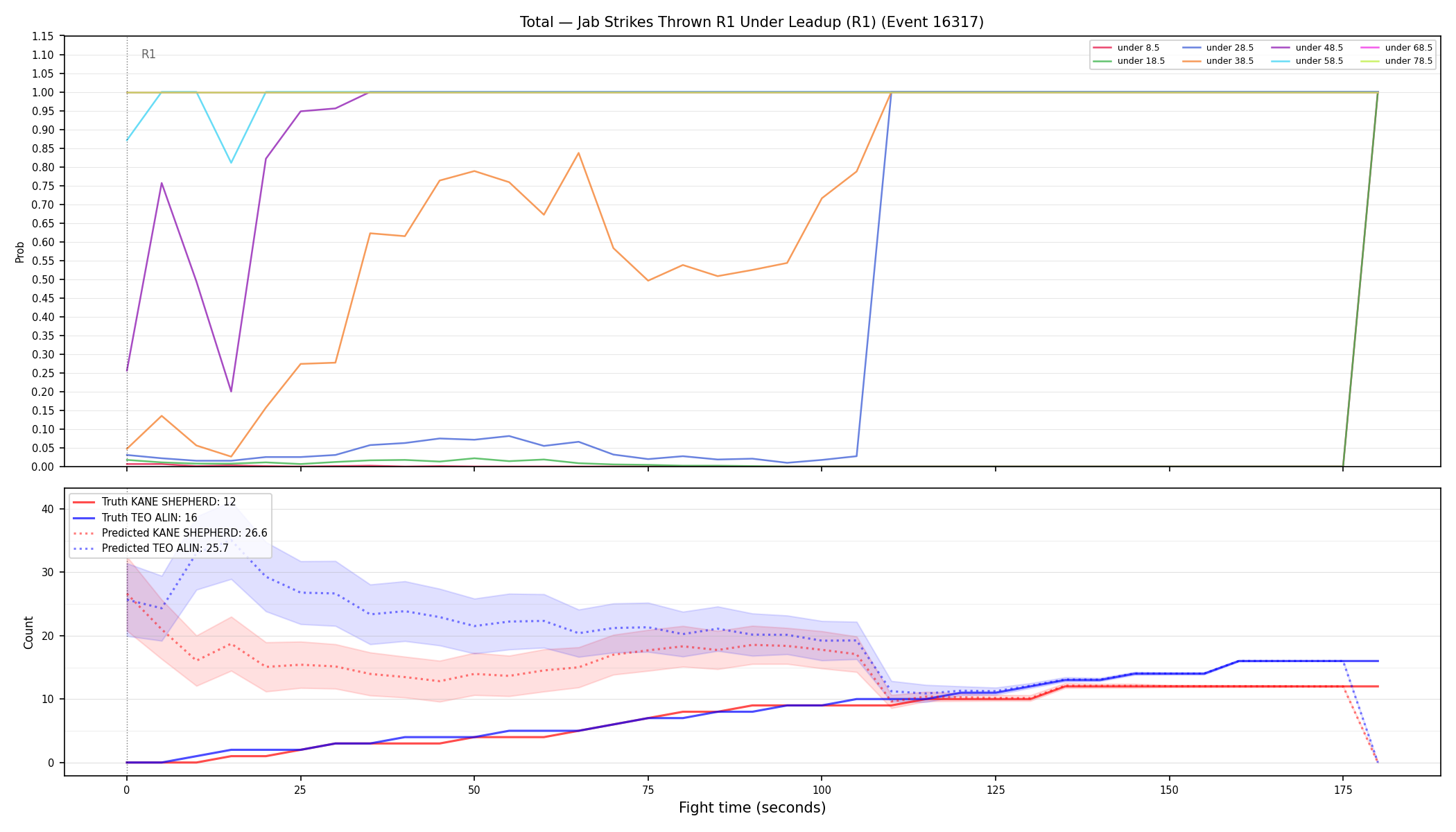 Stats/Round/Total Unders/Jab Strikes Thrown/Round 01/16317 Round 01 Under Leadup — Prod