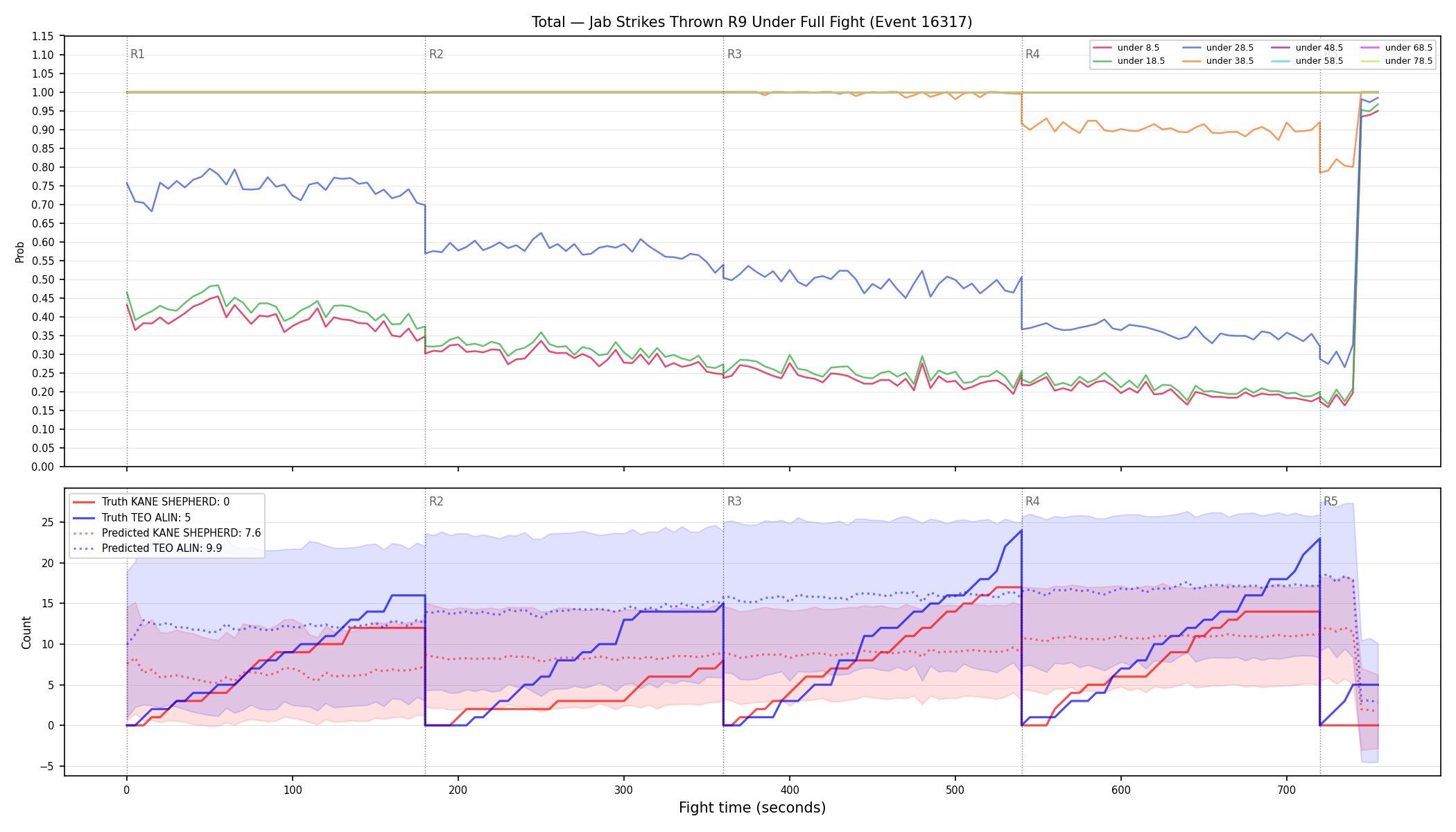 Stats/Round/Total Unders/Jab Strikes Thrown/Round 09/16317 Round 09 Under Fight — Prod