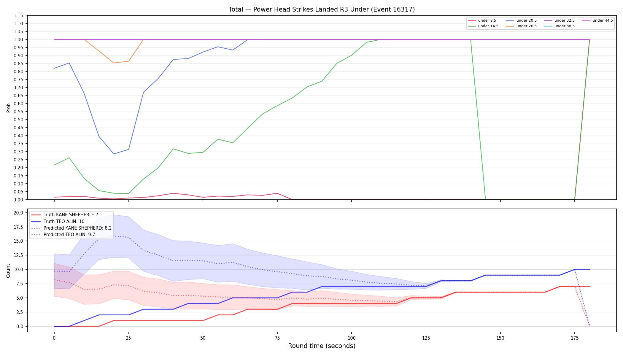 Stats/Round/Total Unders/Power Head Strikes Landed/Round 03/16317 Round 03 Under — Prod
