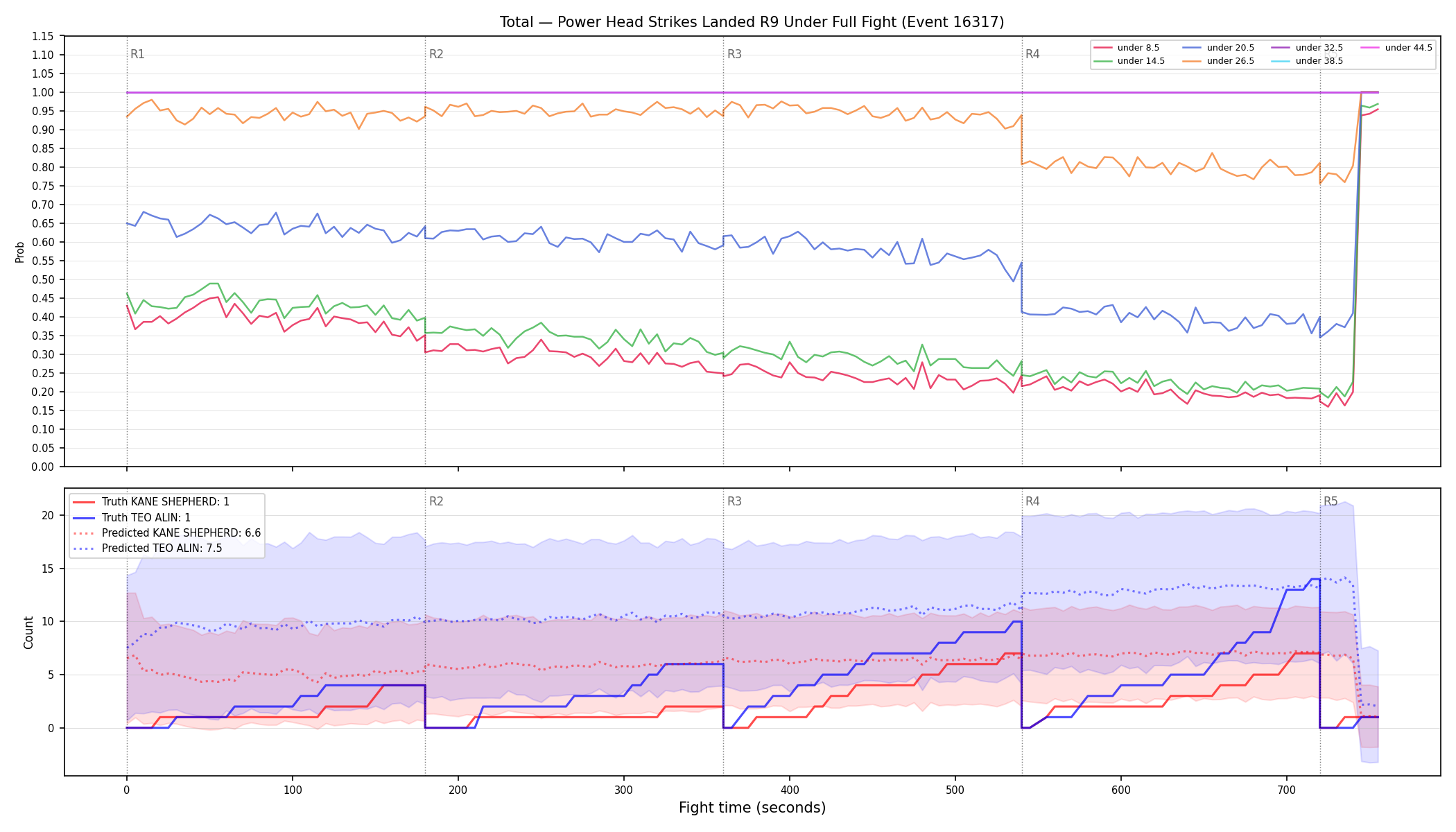 Stats/Round/Total Unders/Power Head Strikes Landed/Round 09/16317 Round 09 Under Fight — Prod
