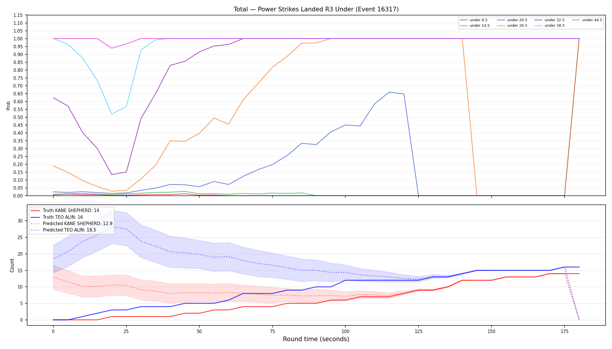 Stats/Round/Total Unders/Power Strikes Landed/Round 03/16317 Round 03 Under — Prod