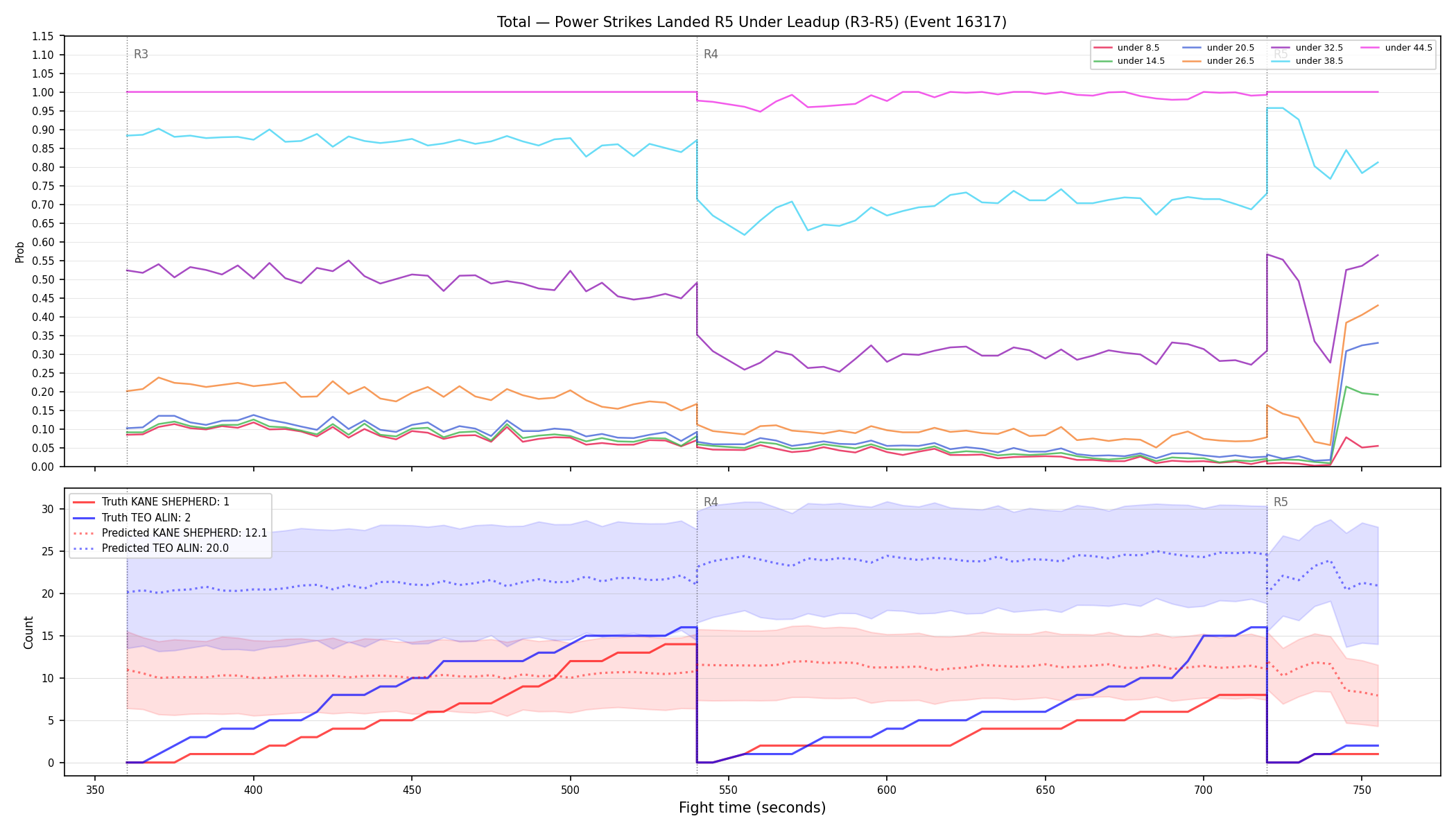 Stats/Round/Total Unders/Power Strikes Landed/Round 05/16317 Round 05 Under Leadup — Prod