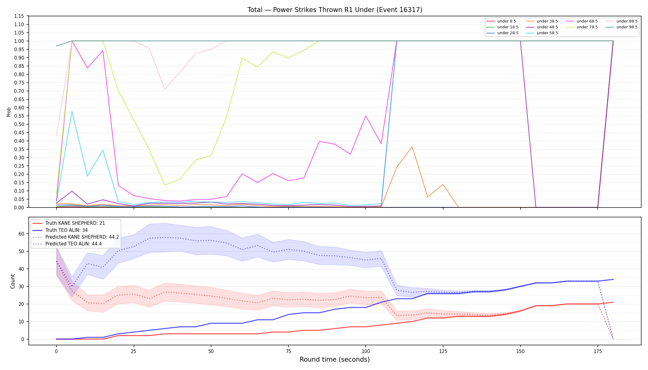 Stats/Round/Total Unders/Power Strikes Thrown/Round 01/16317 Round 01 Under — Prod