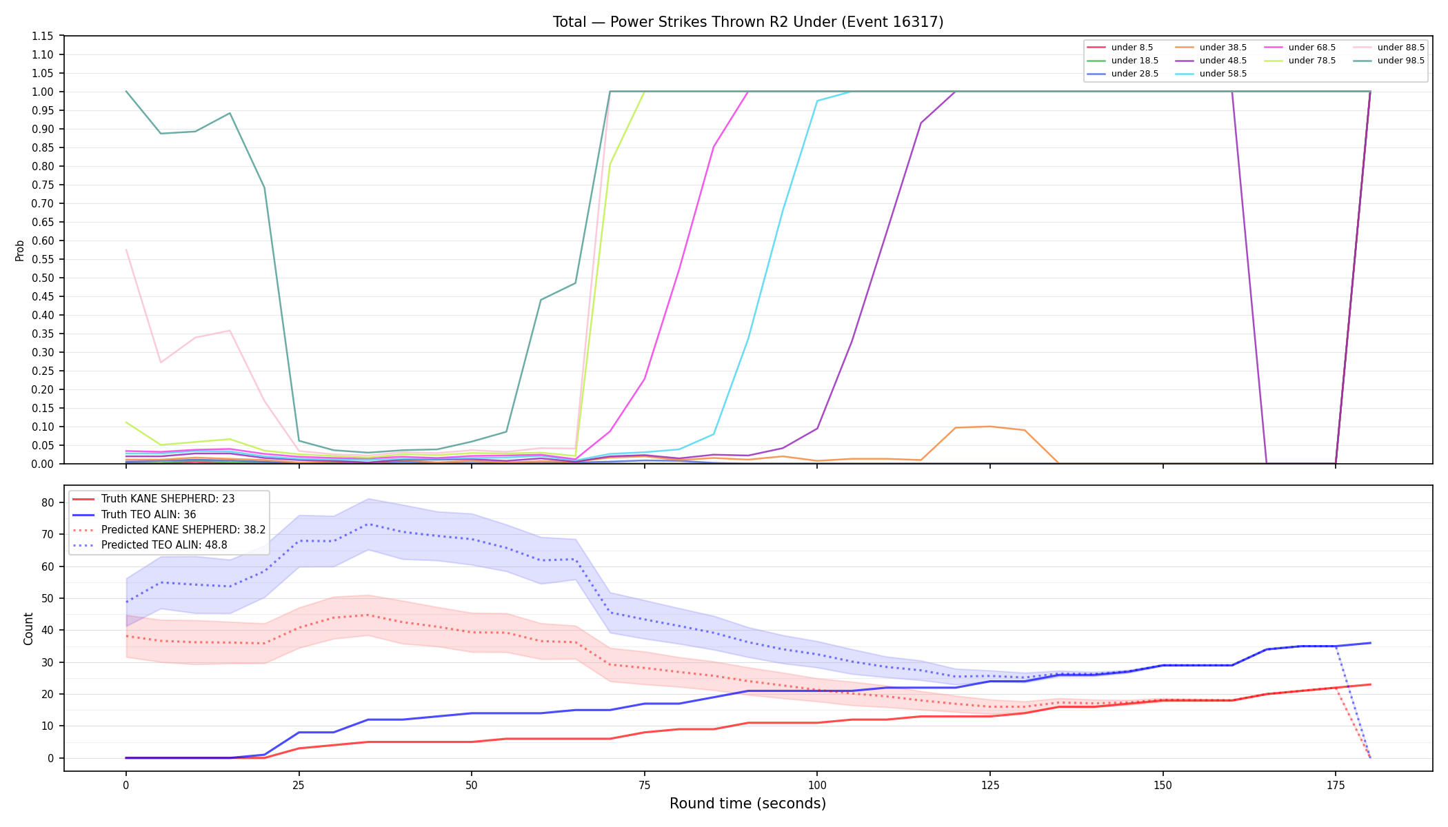 Stats/Round/Total Unders/Power Strikes Thrown/Round 02/16317 Round 02 Under — Prod