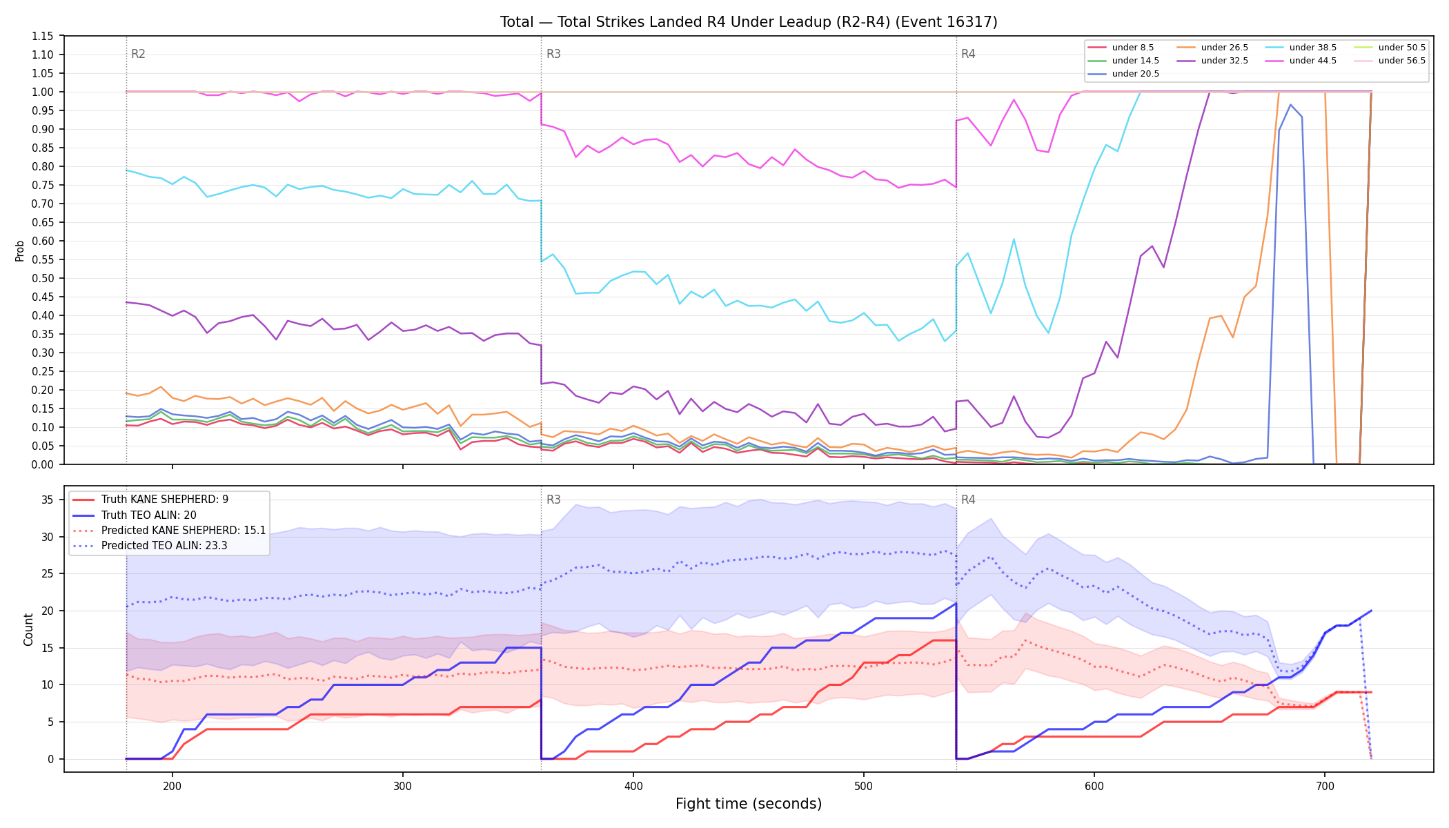 Stats/Round/Total Unders/Total Strikes Landed/Round 04/16317 Round 04 Under Leadup — Prod