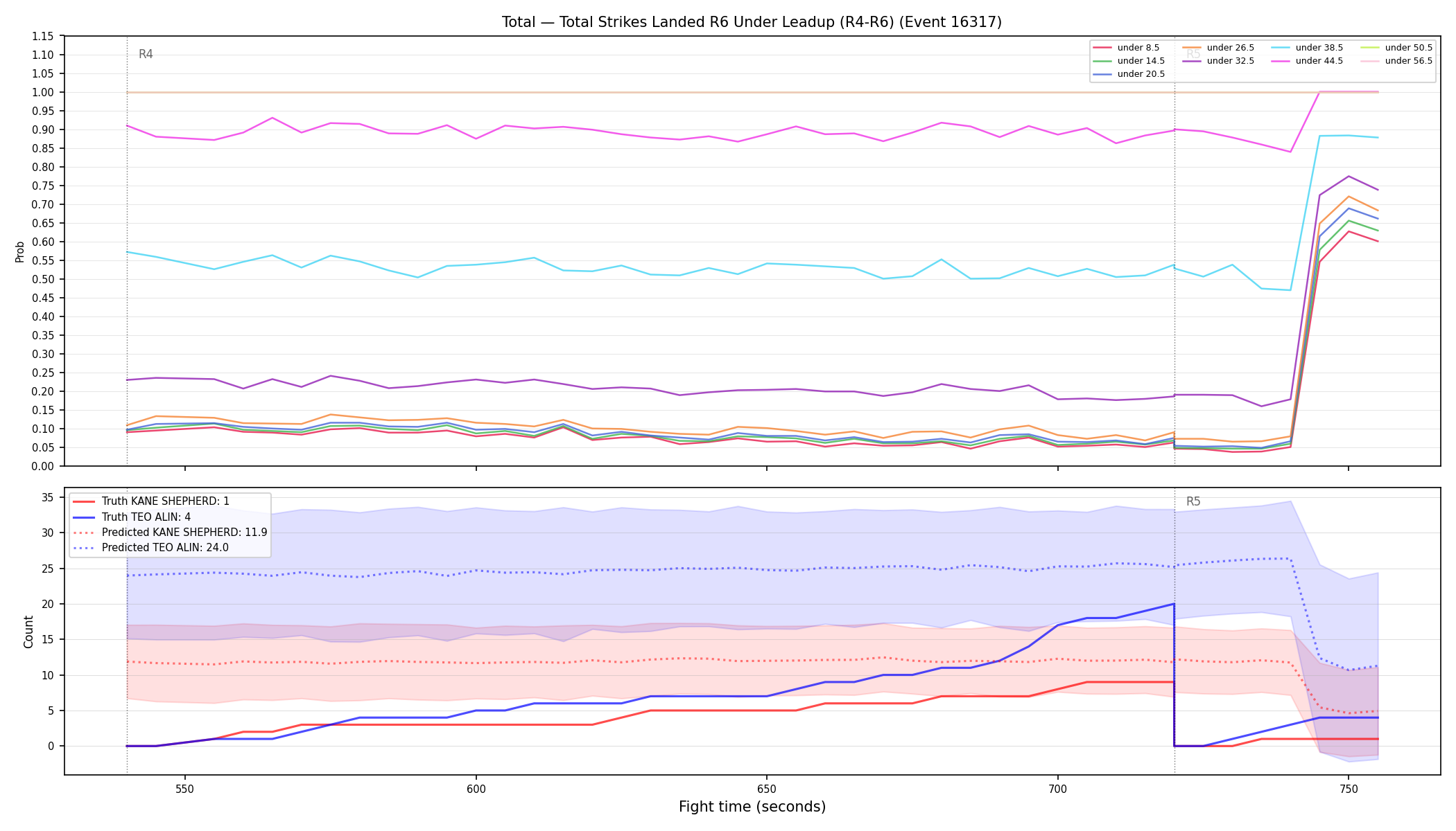 Stats/Round/Total Unders/Total Strikes Landed/Round 06/16317 Round 06 Under Leadup — Prod