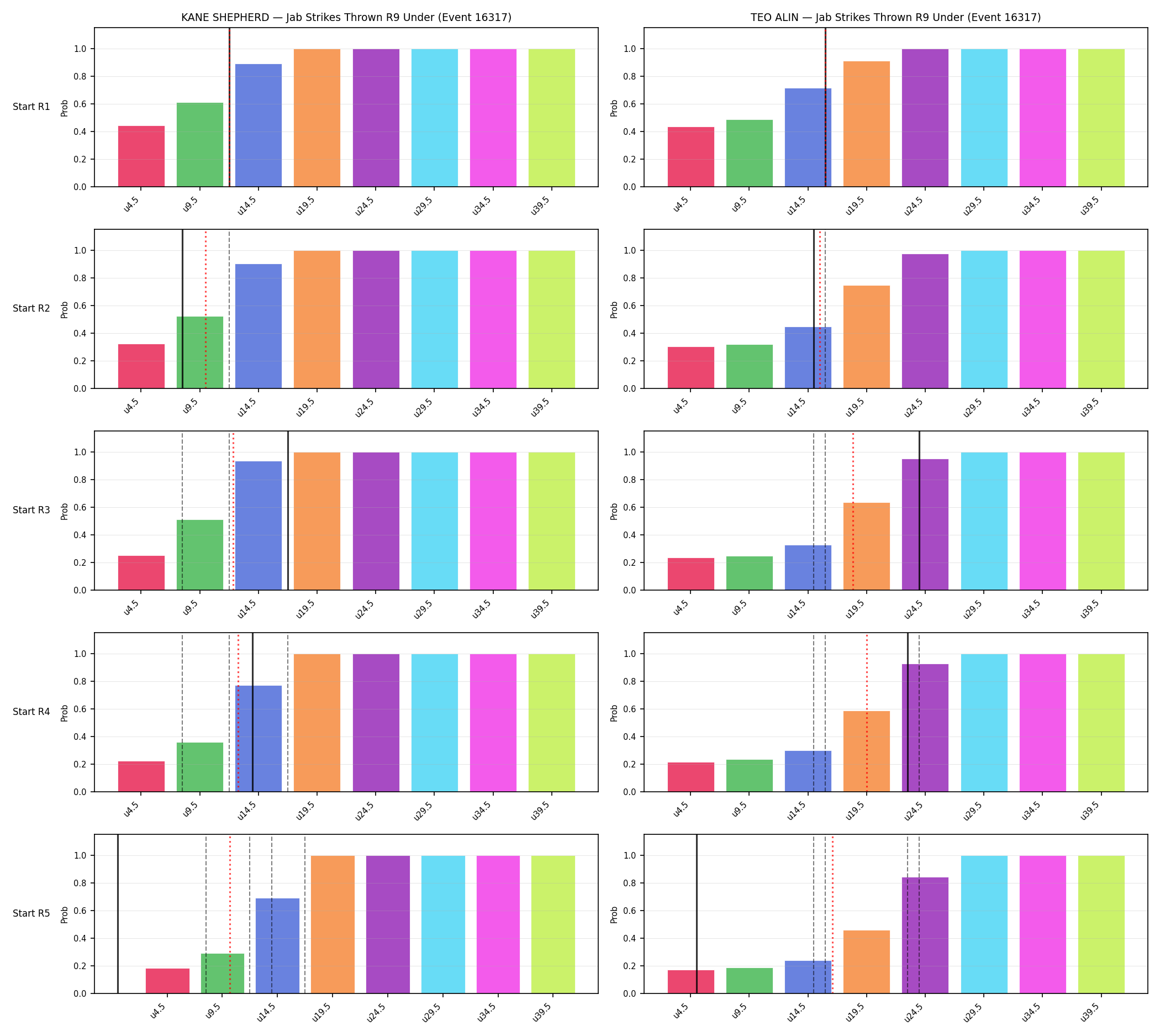 Round: Jab Strikes Thrown — round 9 — snapshots — Prod