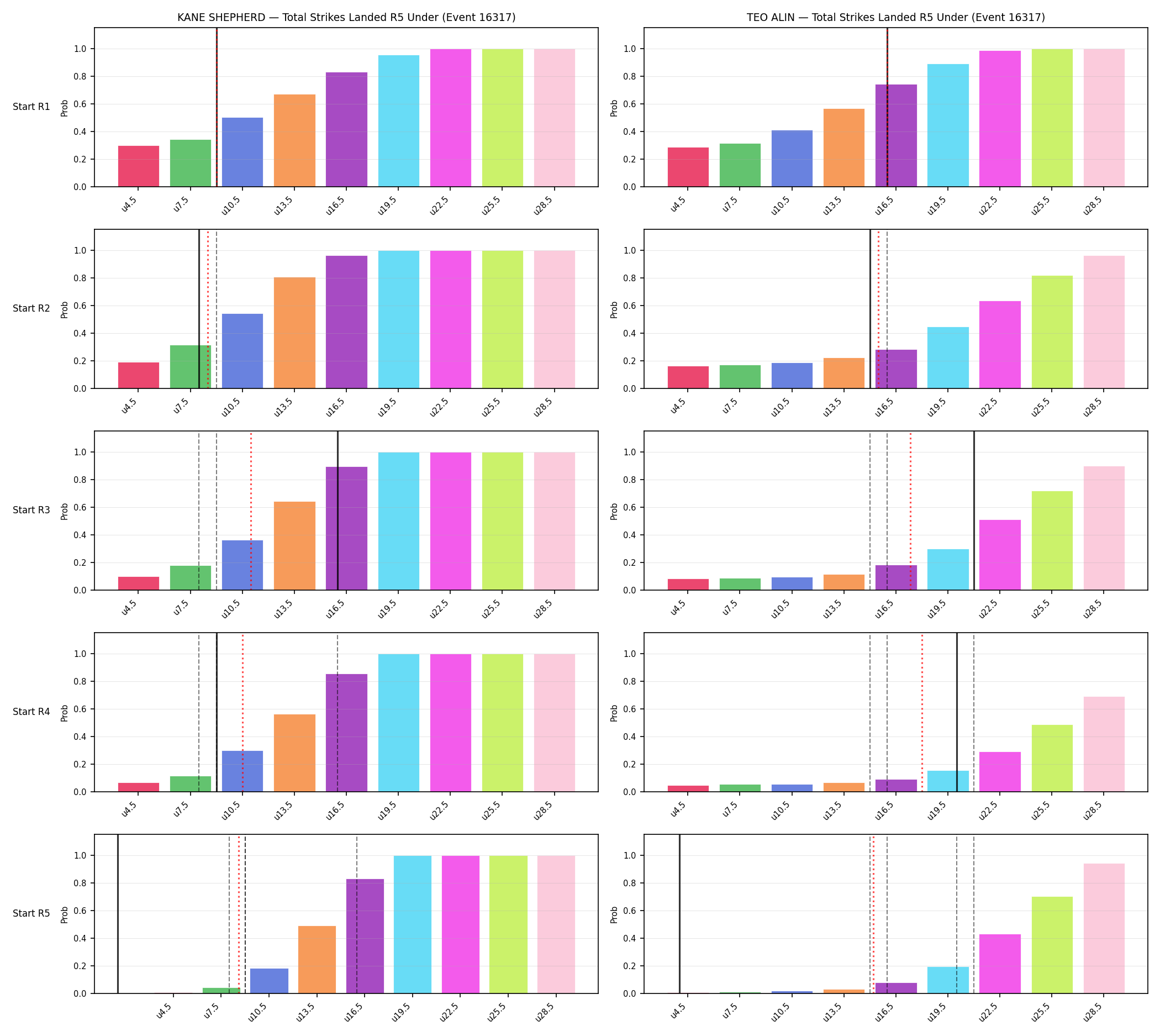 Round: Total Strikes Landed — round 5 — snapshots — Prod