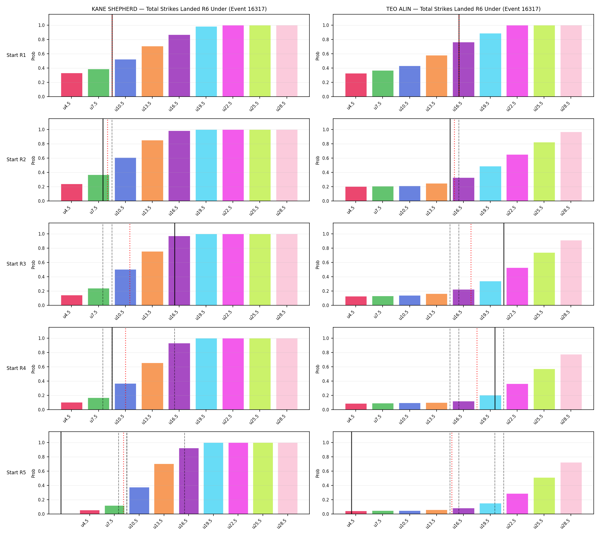 Round: Total Strikes Landed — round 6 — snapshots — Prod