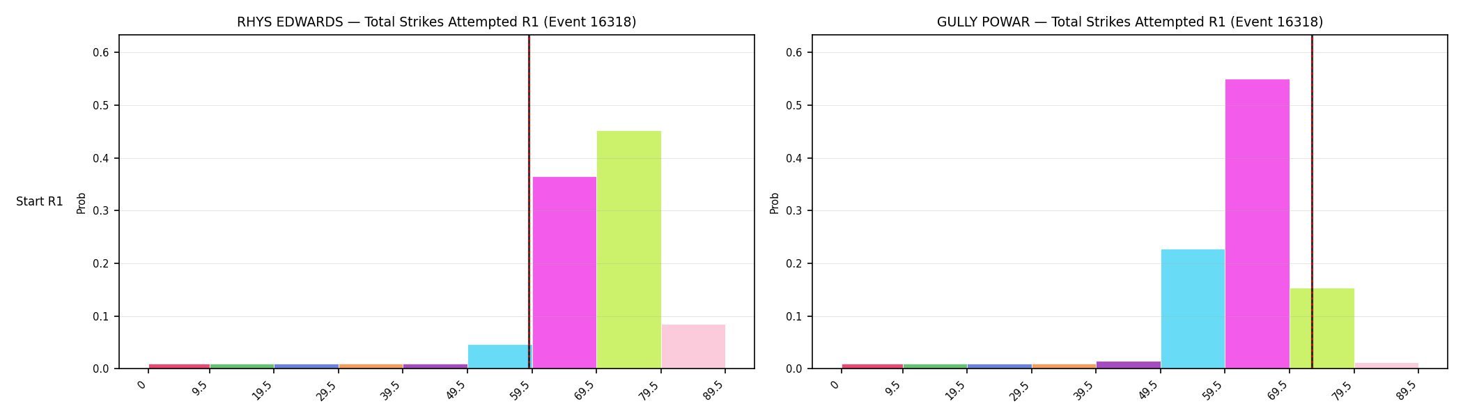 Round: Total Strikes Attempted — round 1 — snapshots — Prod