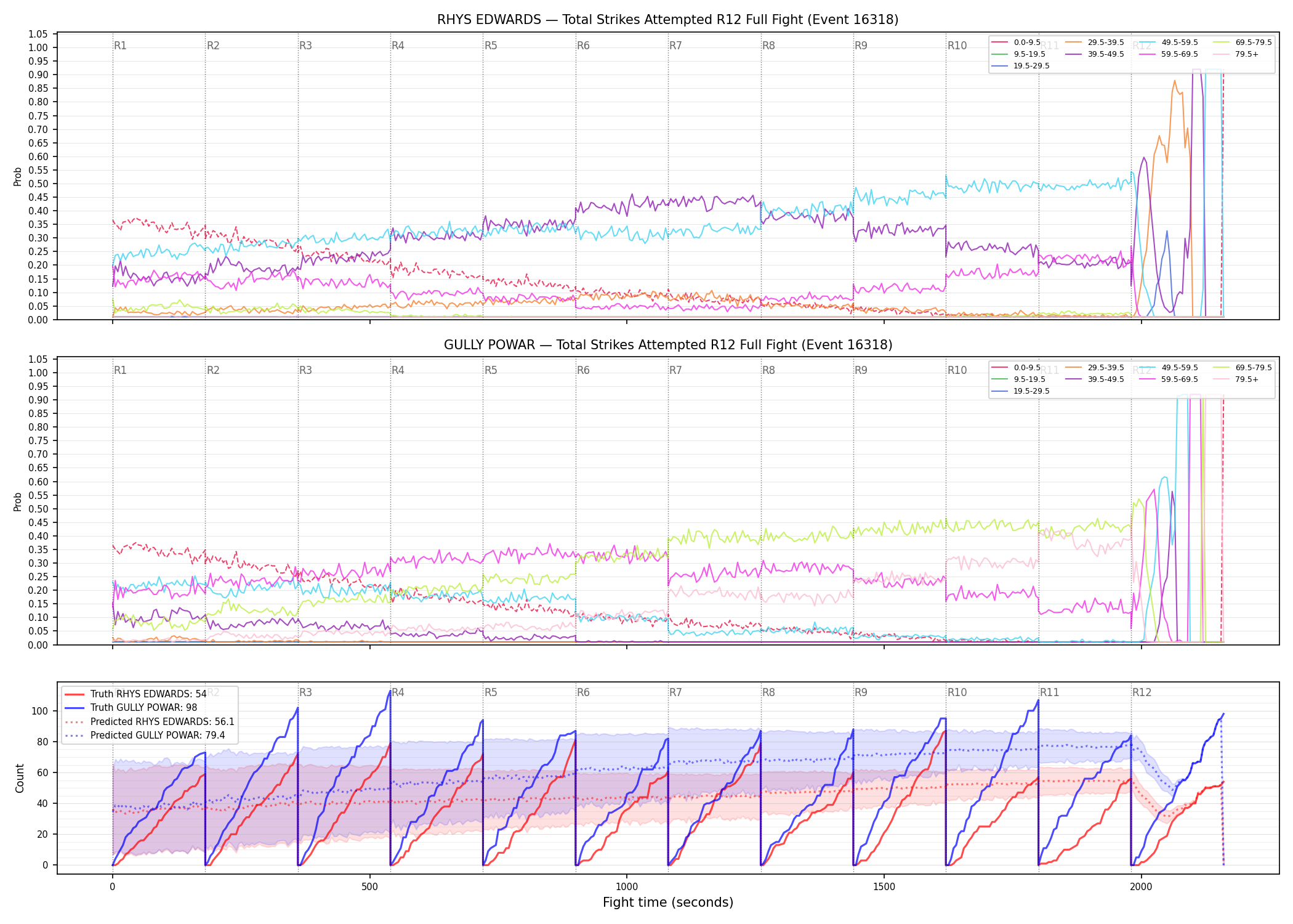 Round: Total Strikes Attempted — round 12 — fight view — Prod