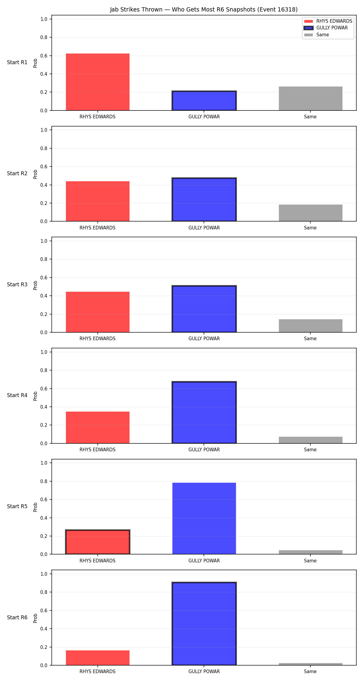 Round: Jab Strikes Thrown — round 6 — snapshots — Prod