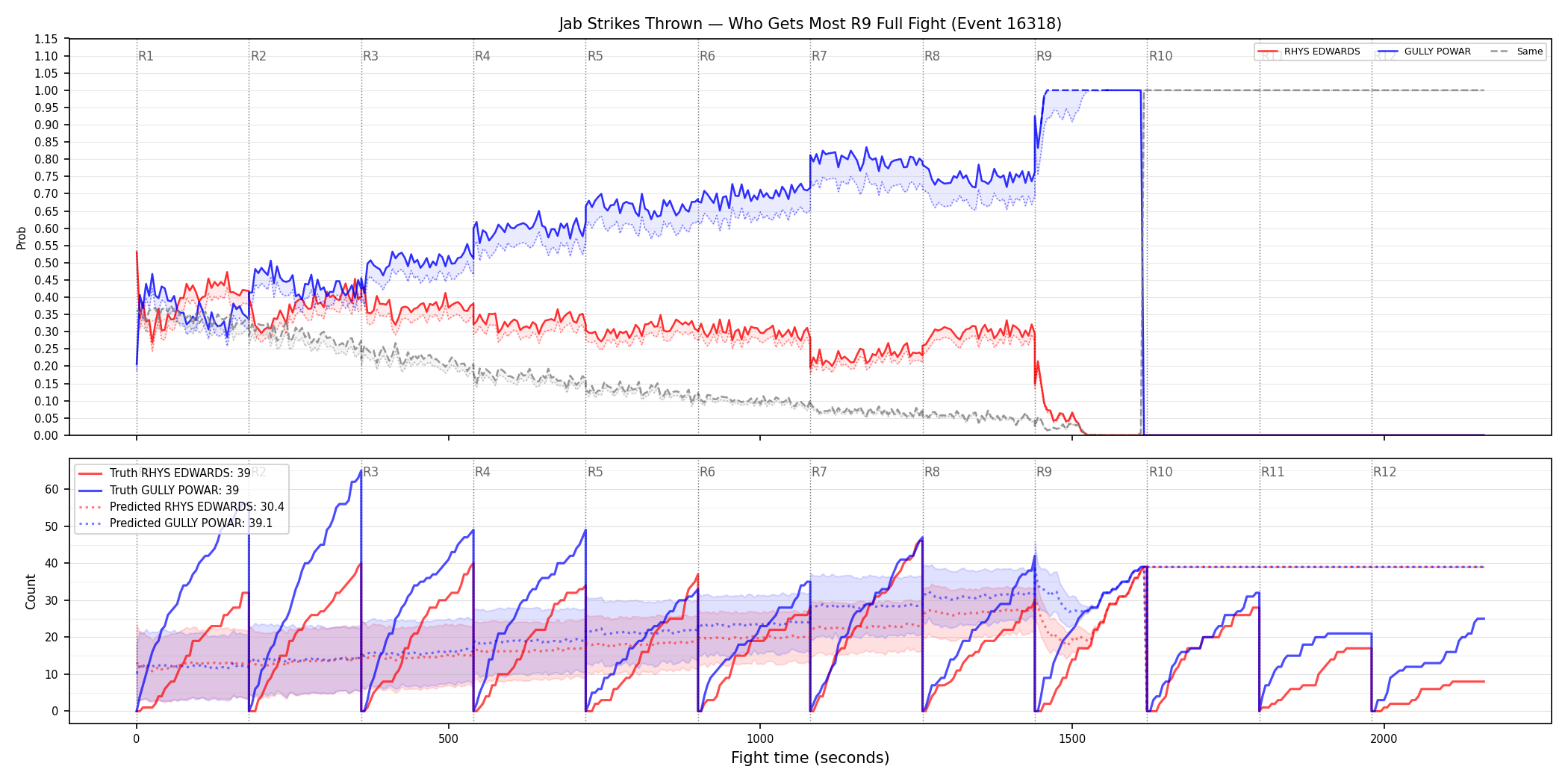 Round: Jab Strikes Thrown — round 9 — fight view — Prod
