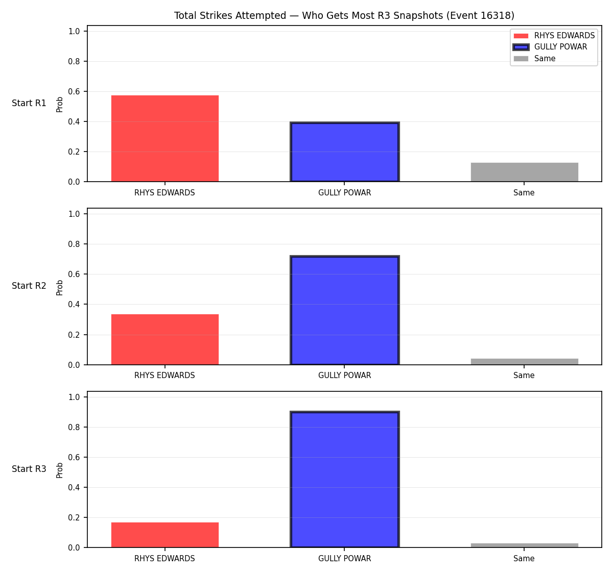 Round: Total Strikes Attempted — round 3 — snapshots — Prod