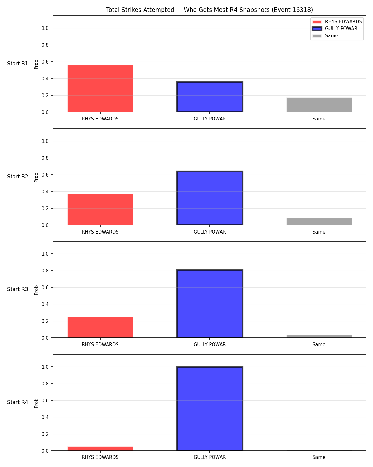 Round: Total Strikes Attempted — round 4 — snapshots — Prod