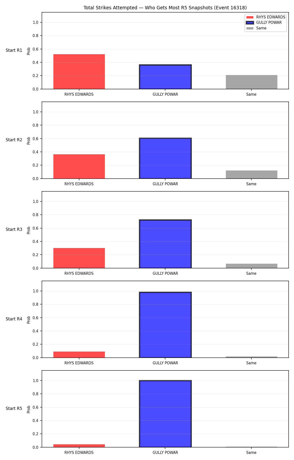 Round: Total Strikes Attempted — round 5 — snapshots — Prod
