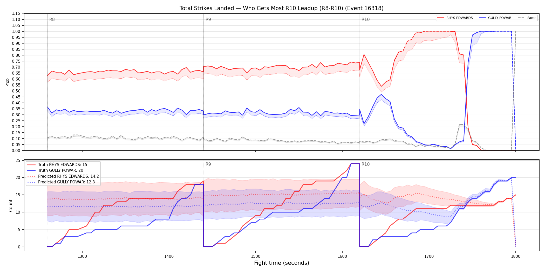 Round: Total Strikes Landed — round 10 — leadup — Prod