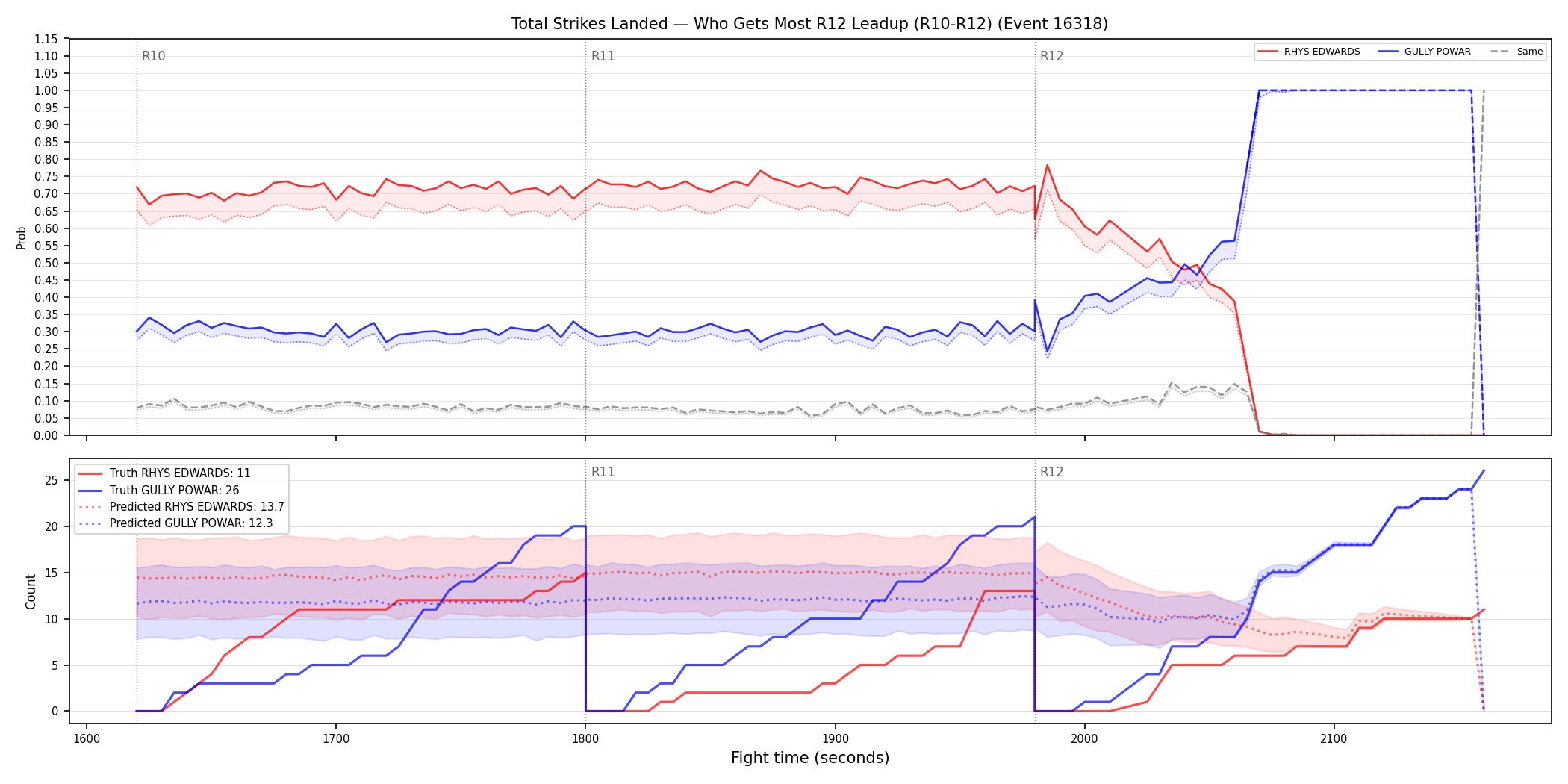 Round: Total Strikes Landed — round 12 — leadup — Prod