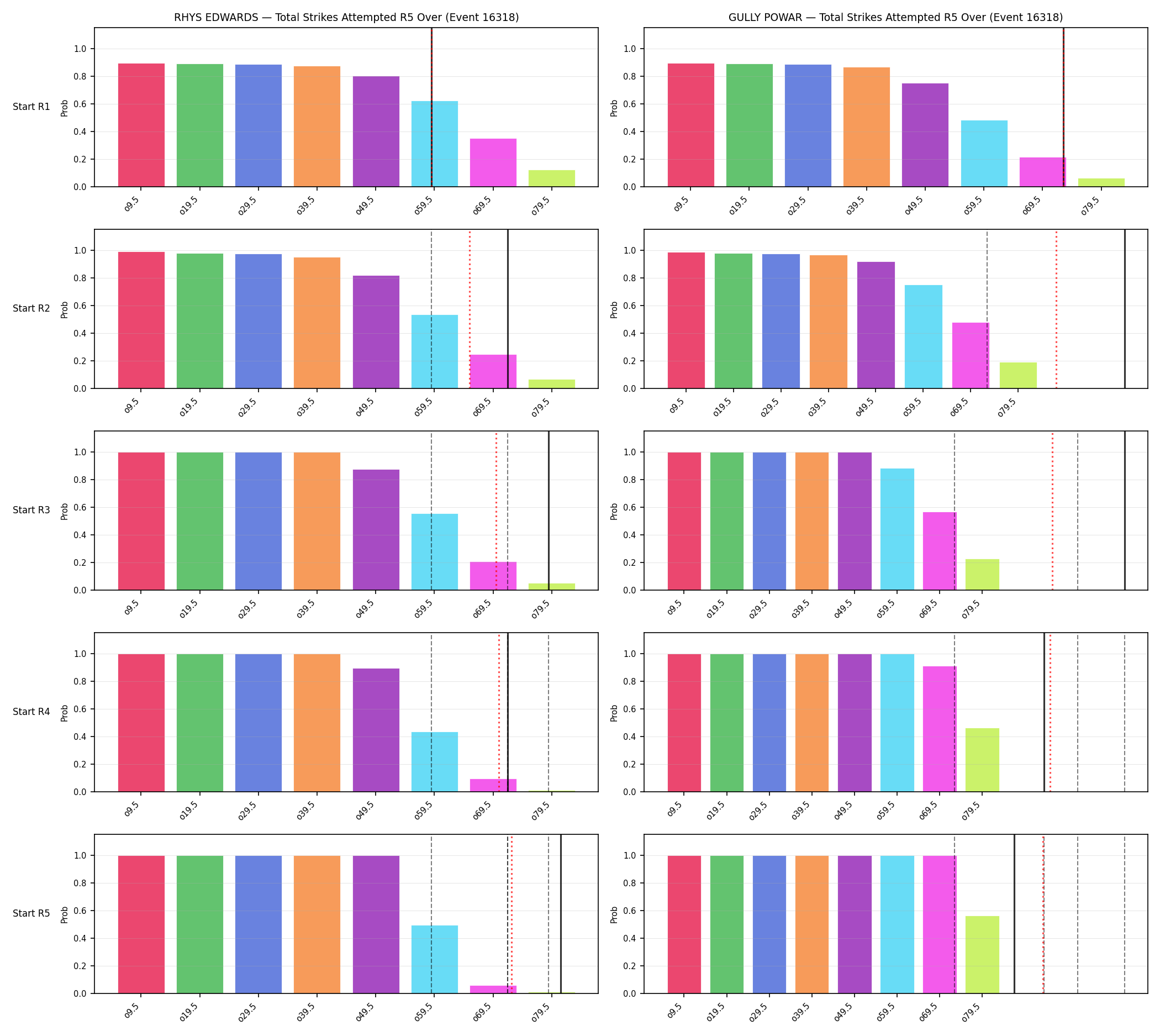 Round: Total Strikes Attempted — round 5 — snapshots — Prod