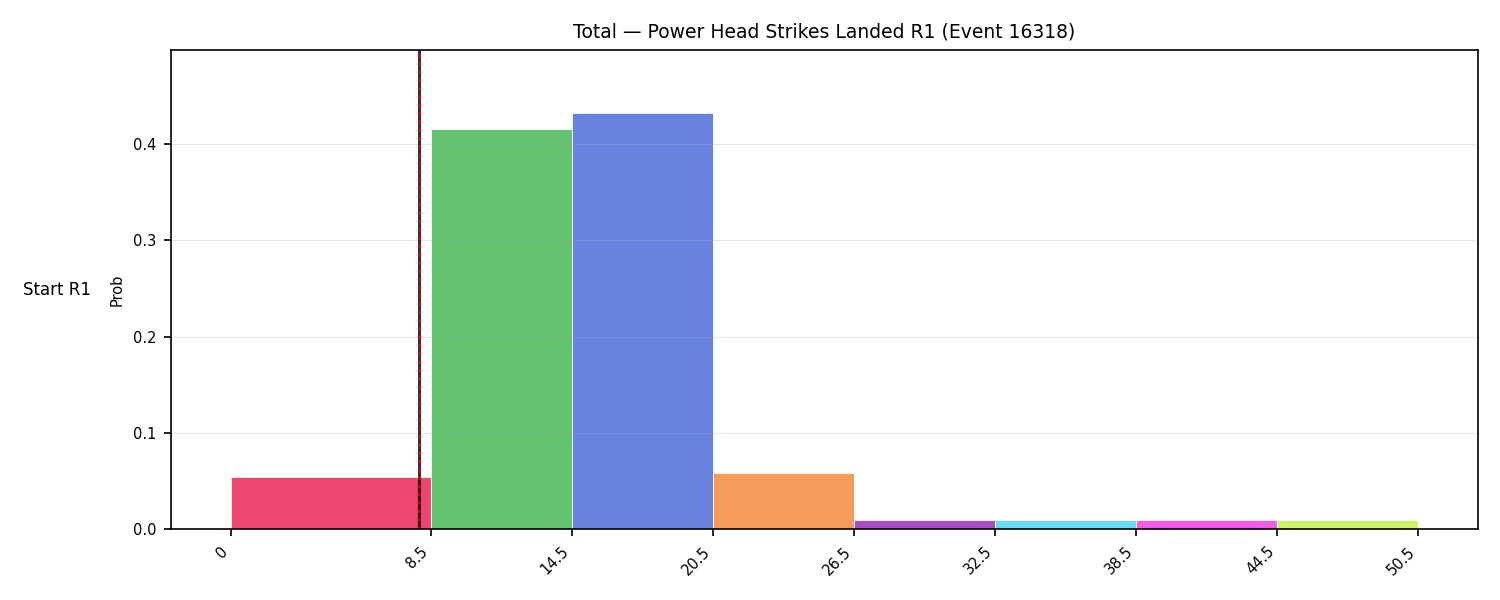Stats/Round/Total Bins/Power Head Strikes Landed/Round 01/16318 Round 01 Snapshots — Prod