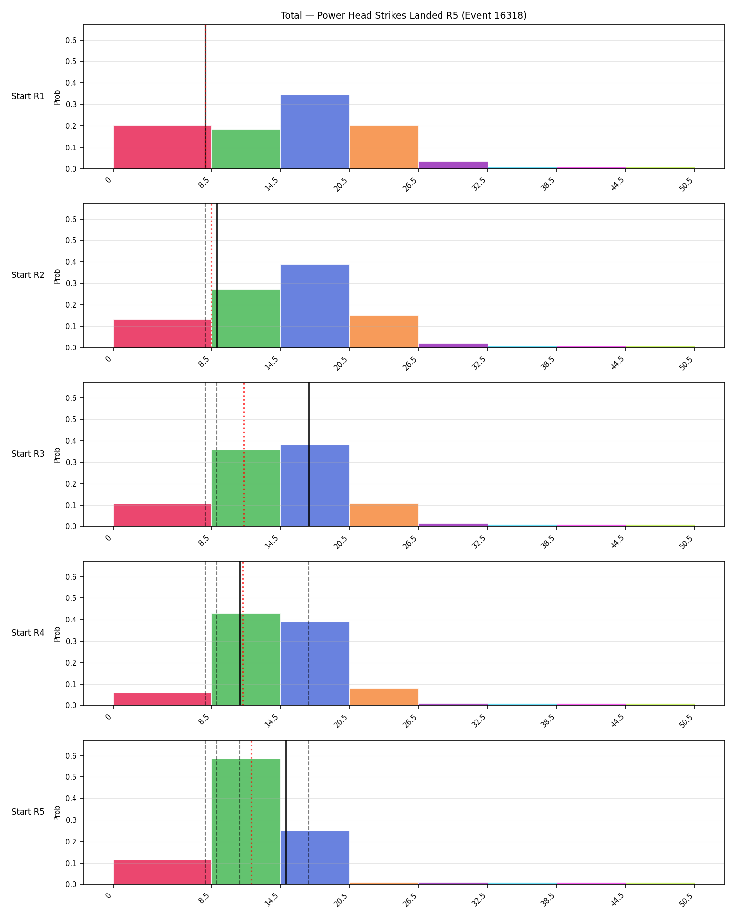 Stats/Round/Total Bins/Power Head Strikes Landed/Round 05/16318 Round 05 Snapshots — Prod