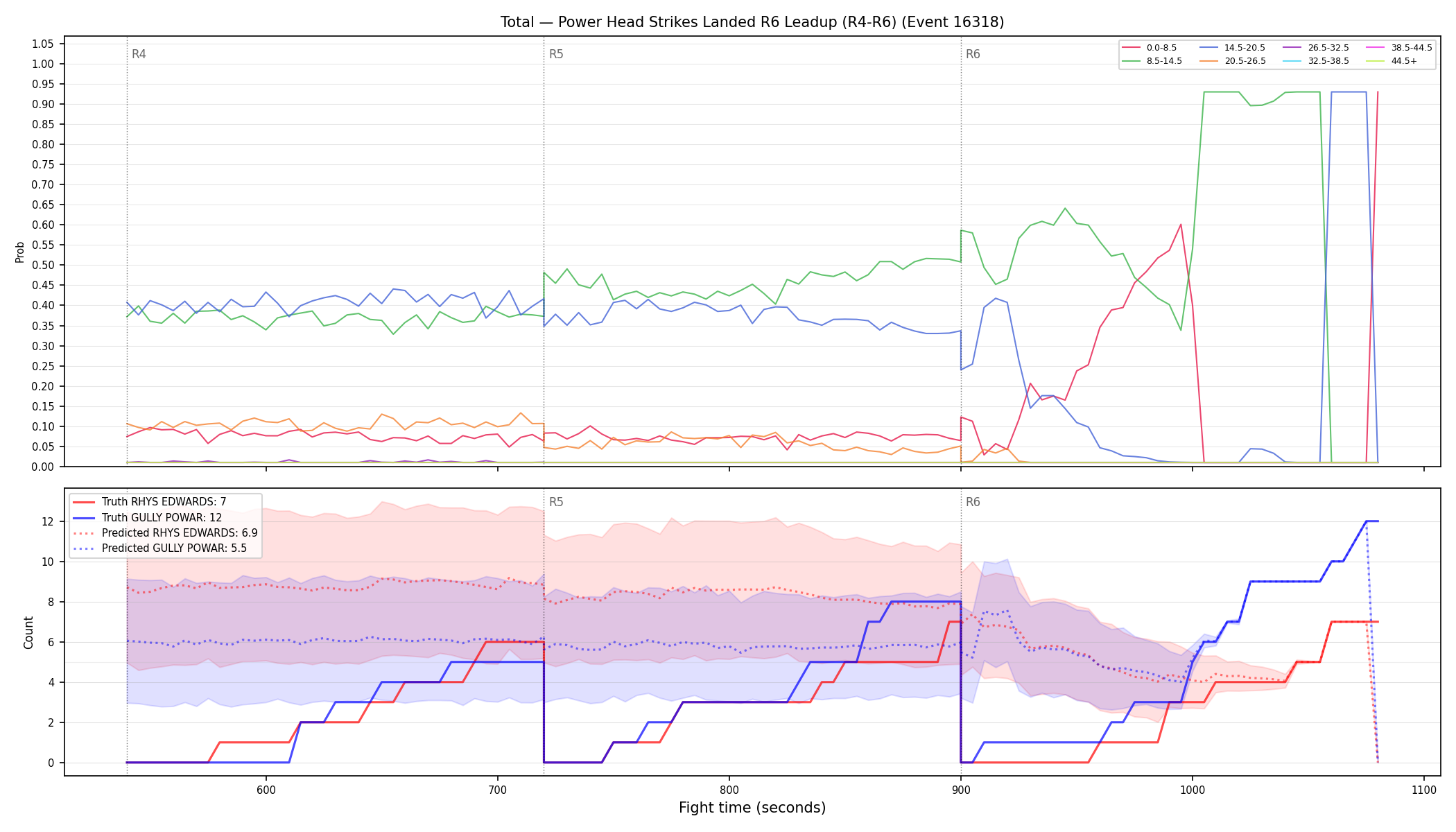 Stats/Round/Total Bins/Power Head Strikes Landed/Round 06/16318 Round 06 Leadup — Prod