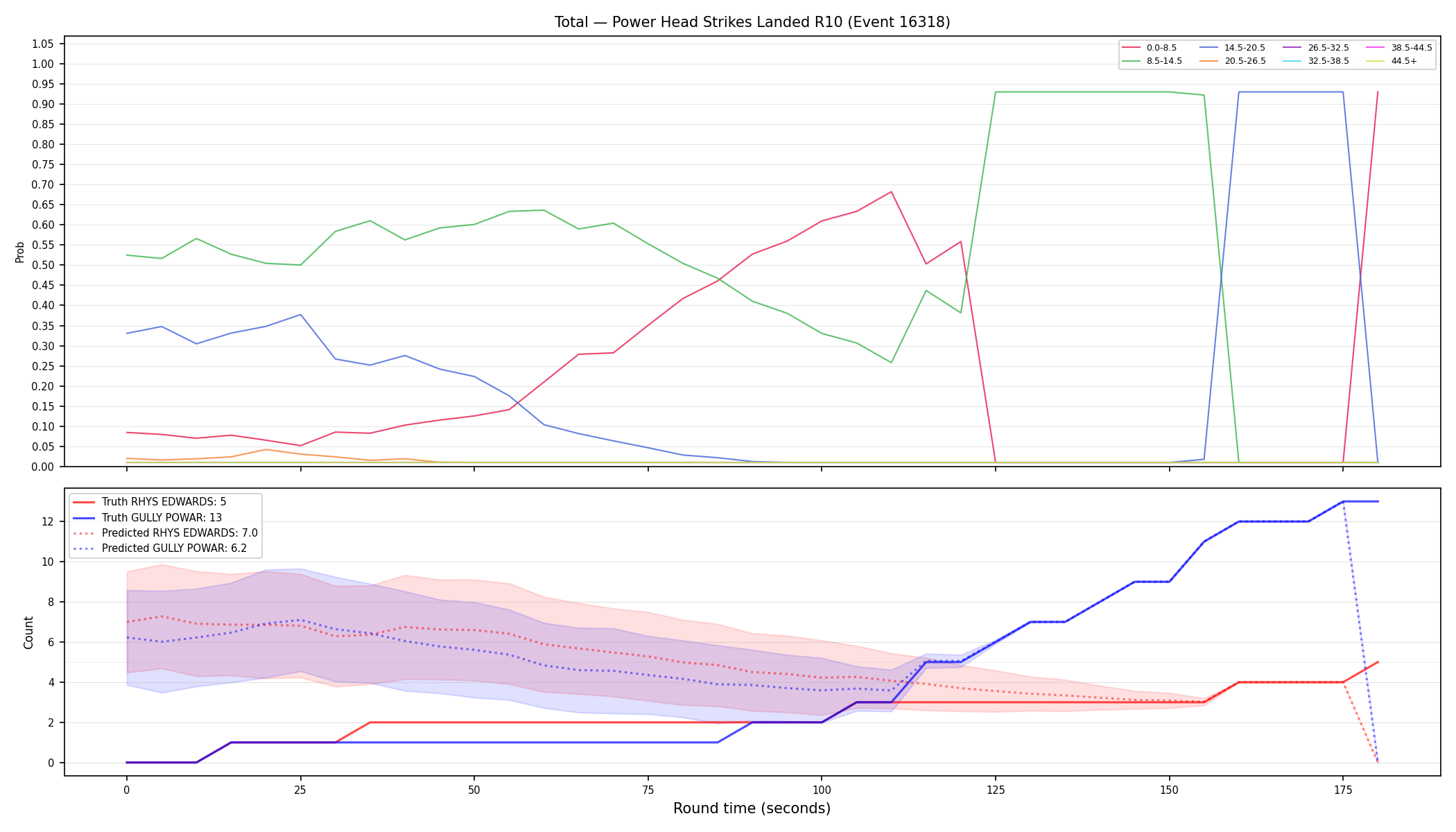 Stats/Round/Total Bins/Power Head Strikes Landed/Round 10/16318 Round 10 — Prod