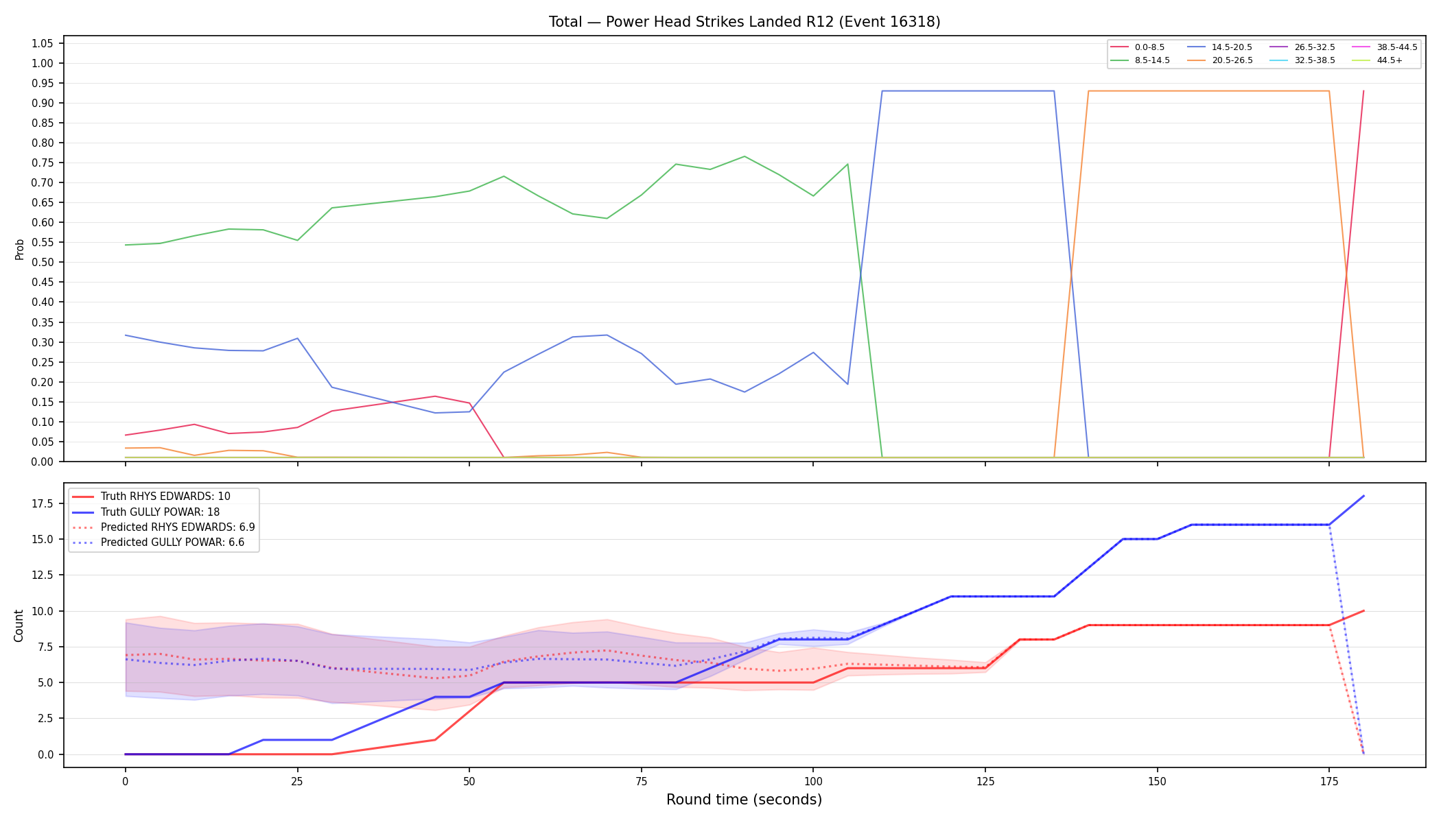 Stats/Round/Total Bins/Power Head Strikes Landed/Round 12/16318 Round 12 — Prod