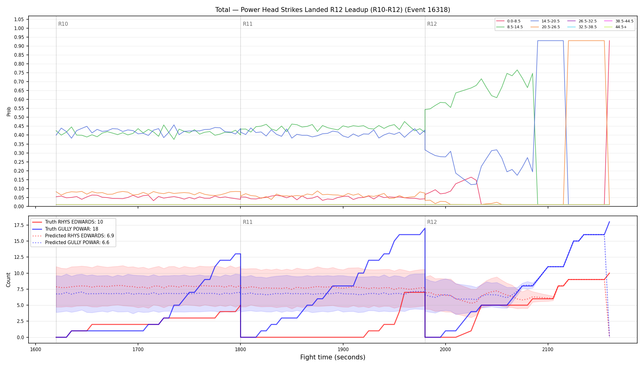 Stats/Round/Total Bins/Power Head Strikes Landed/Round 12/16318 Round 12 Leadup — Prod
