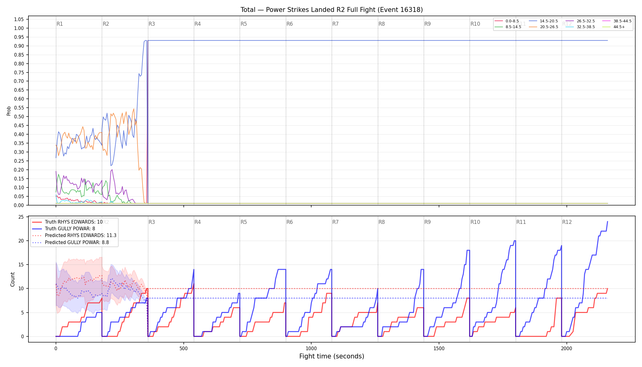 Stats/Round/Total Bins/Power Strikes Landed/Round 02/16318 Round 02 Fight — Prod